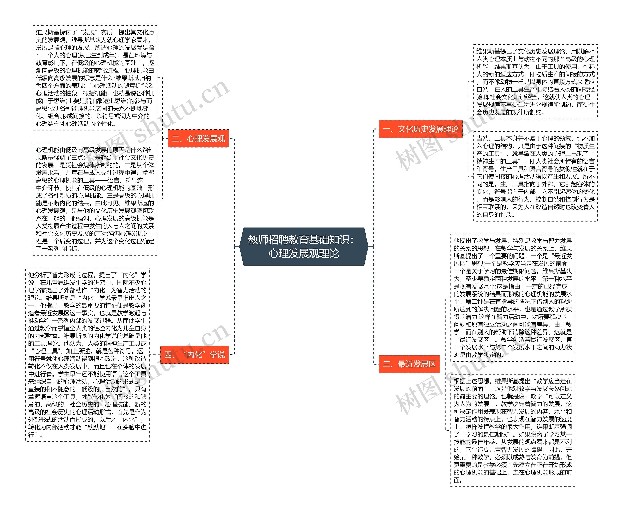 教师招聘教育基础知识：心理发展观理论思维导图