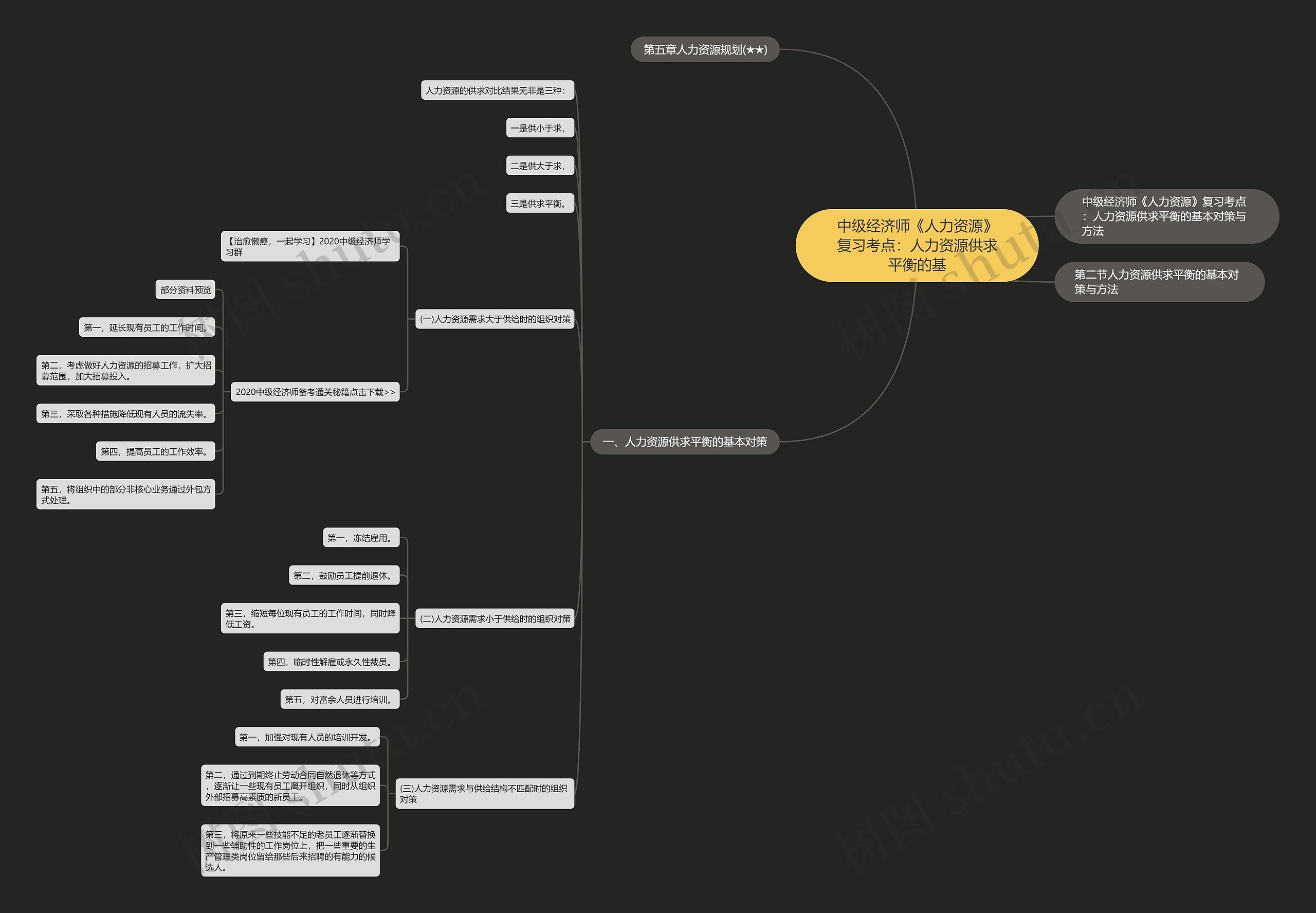 中级经济师《人力资源》复习考点：人力资源供求平衡的基思维导图
