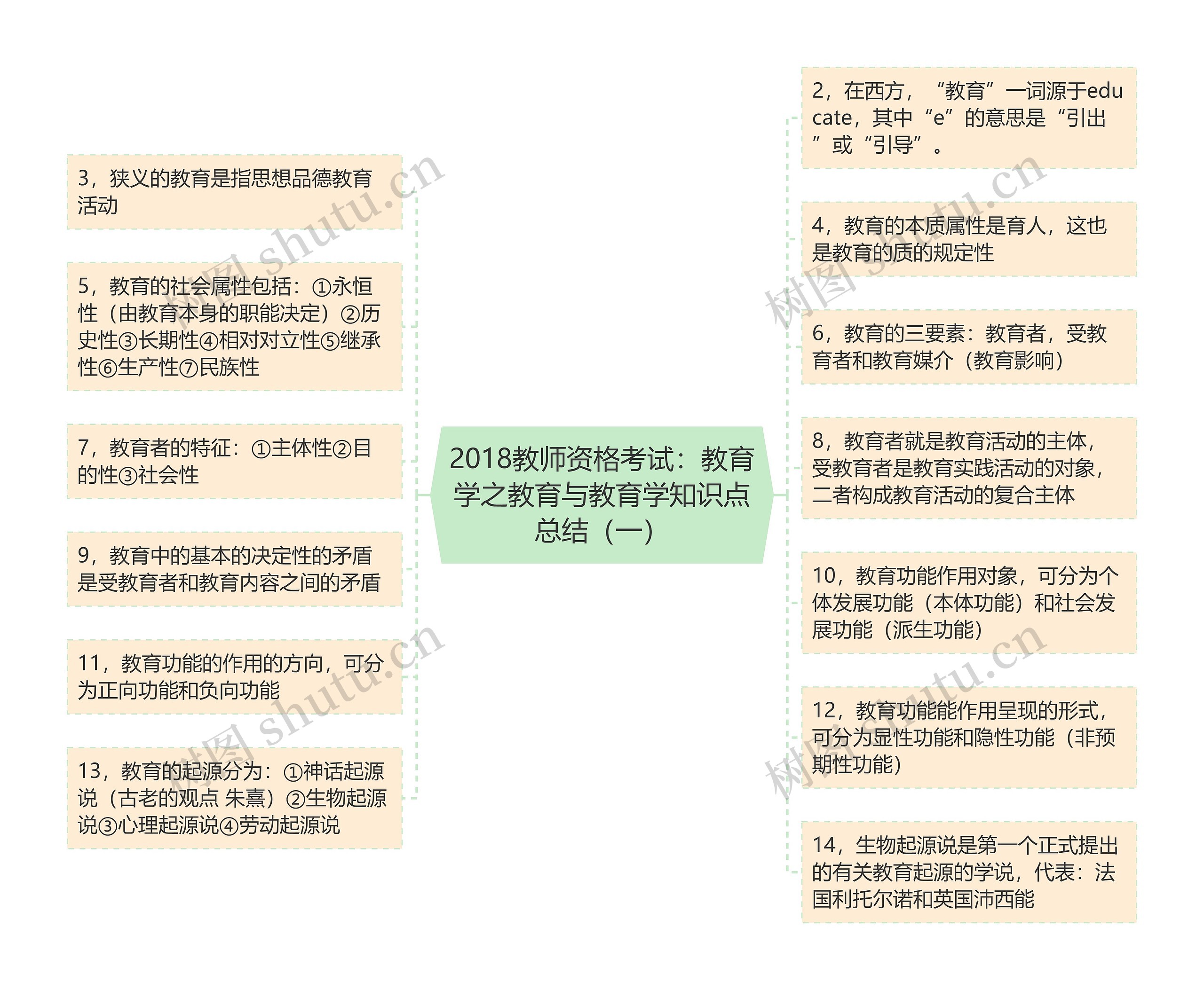 2018教师资格考试：教育学之教育与教育学知识点总结（一）思维导图