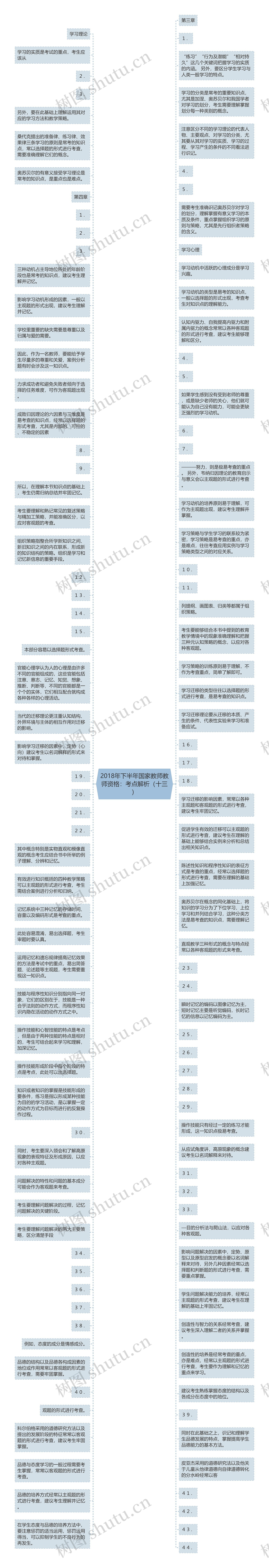 2018年下半年国家教师教师资格：考点解析（十三）思维导图