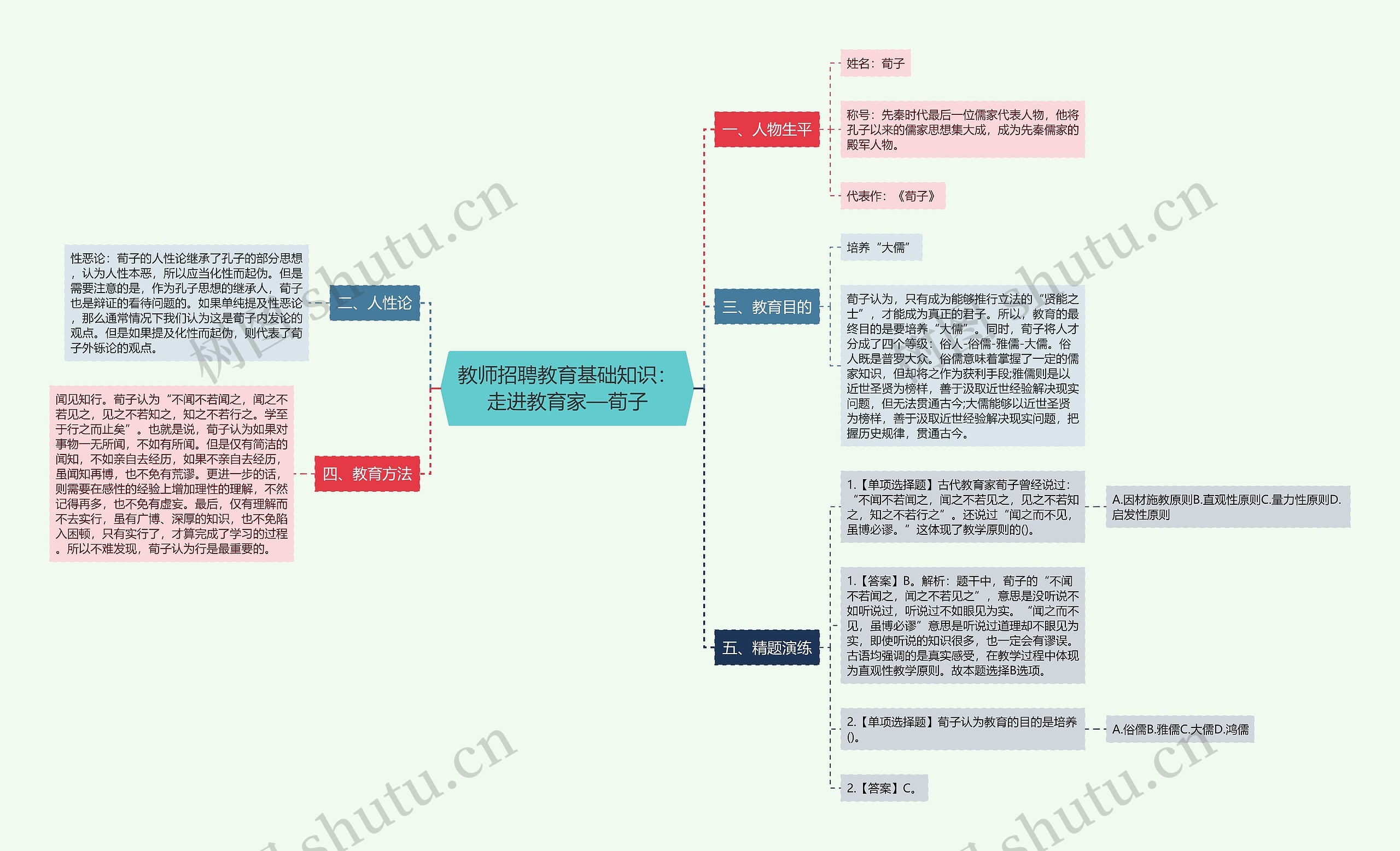 教师招聘教育基础知识：走进教育家—荀子思维导图