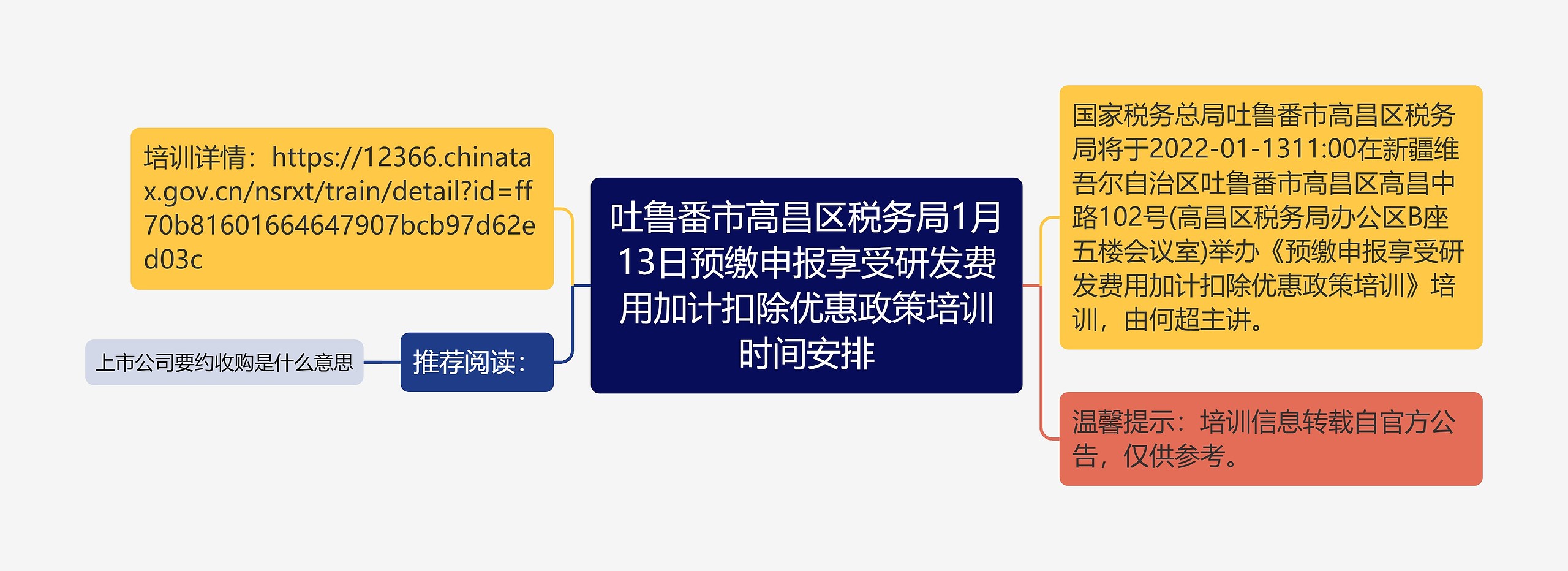 吐鲁番市高昌区税务局1月13日预缴申报享受研发费用加计扣除优惠政策培训时间安排思维导图