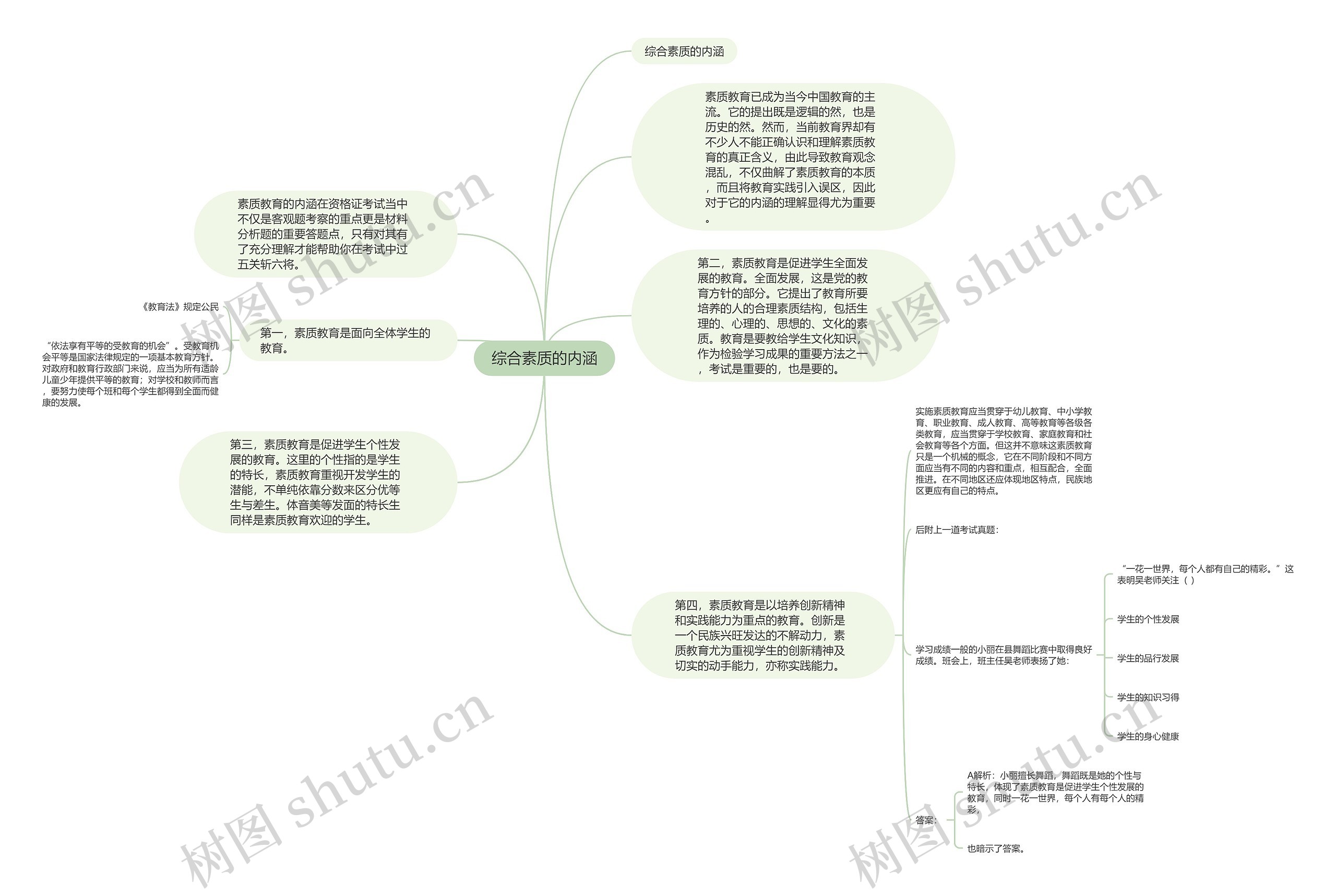 综合素质的内涵思维导图