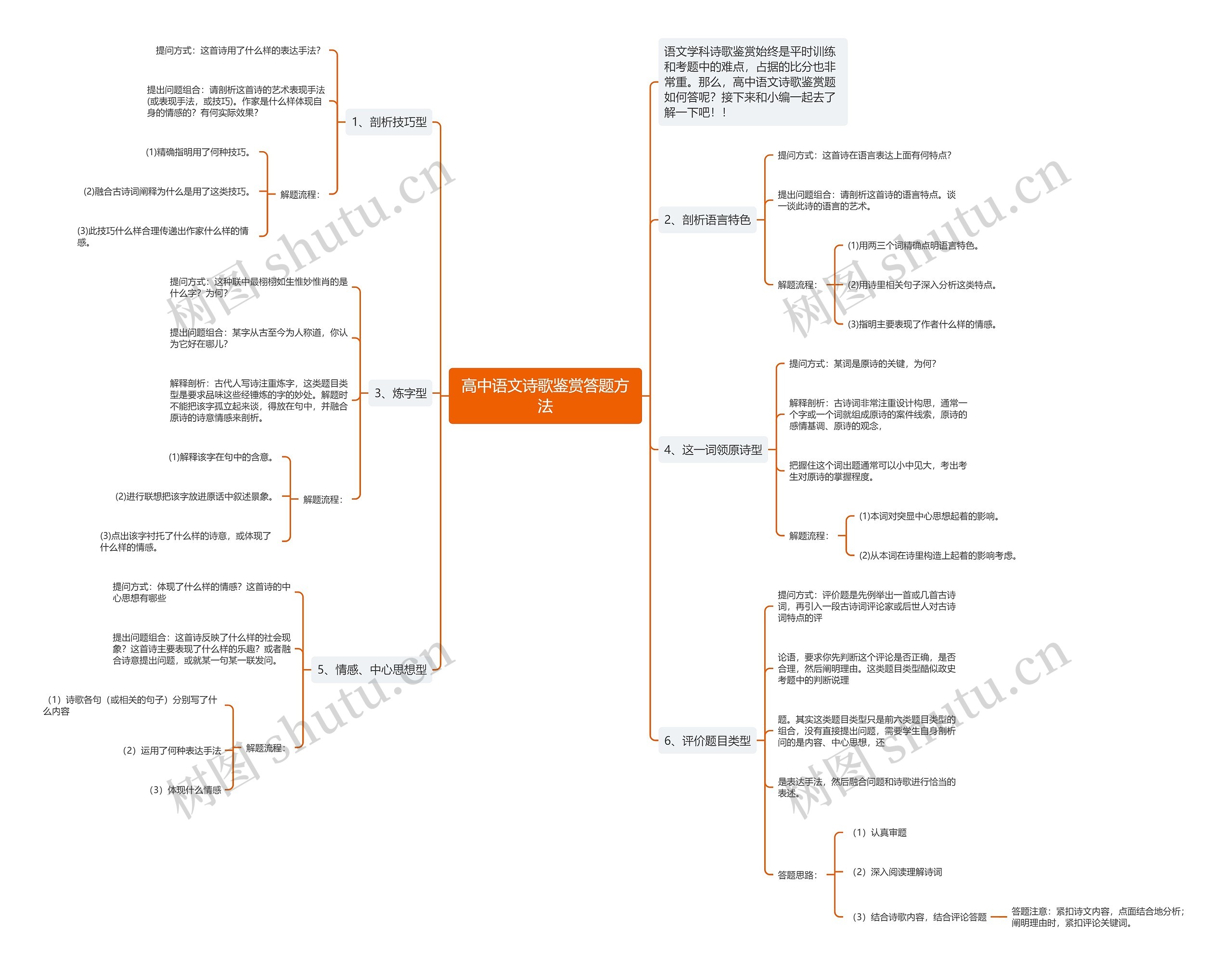 高中语文诗歌鉴赏答题方法思维导图