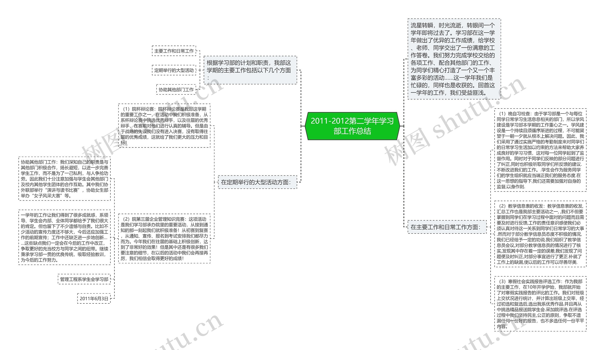 2011-2012第二学年学习部工作总结思维导图