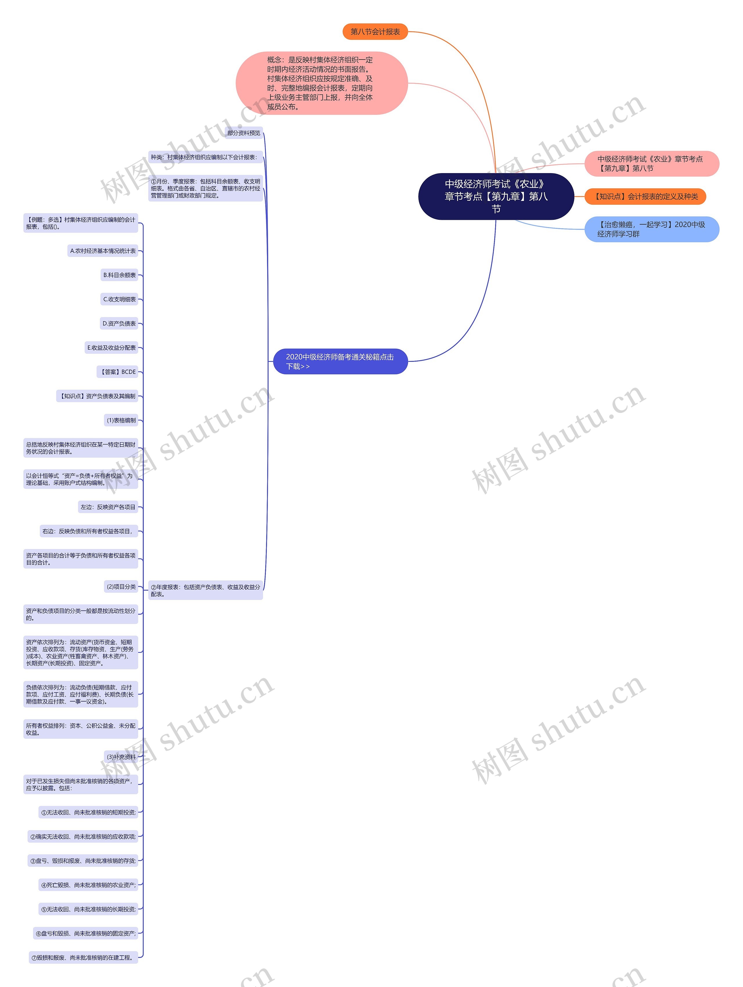 中级经济师考试《农业》章节考点【第九章】第八节思维导图
