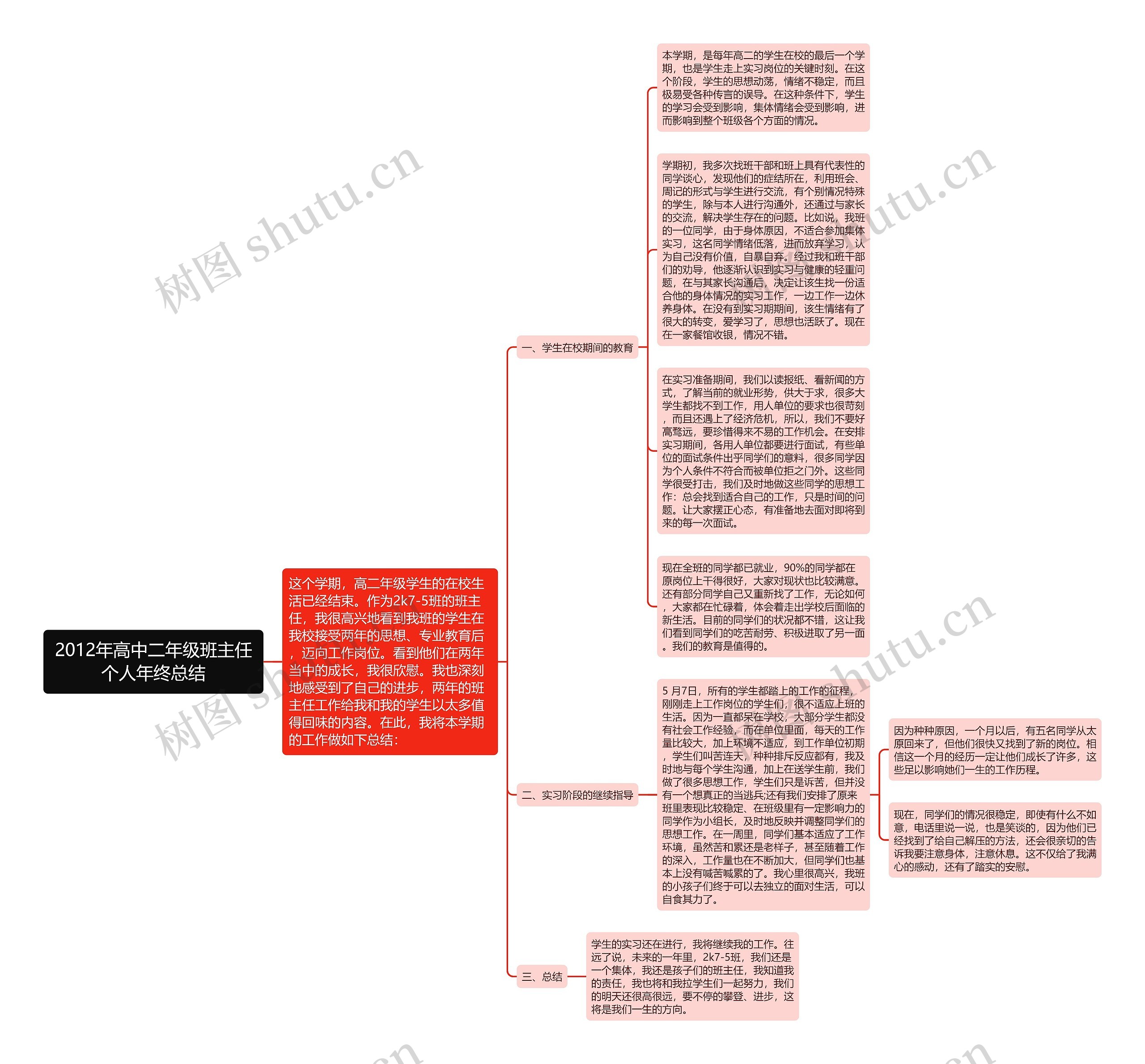 2012年高中二年级班主任个人年终总结思维导图