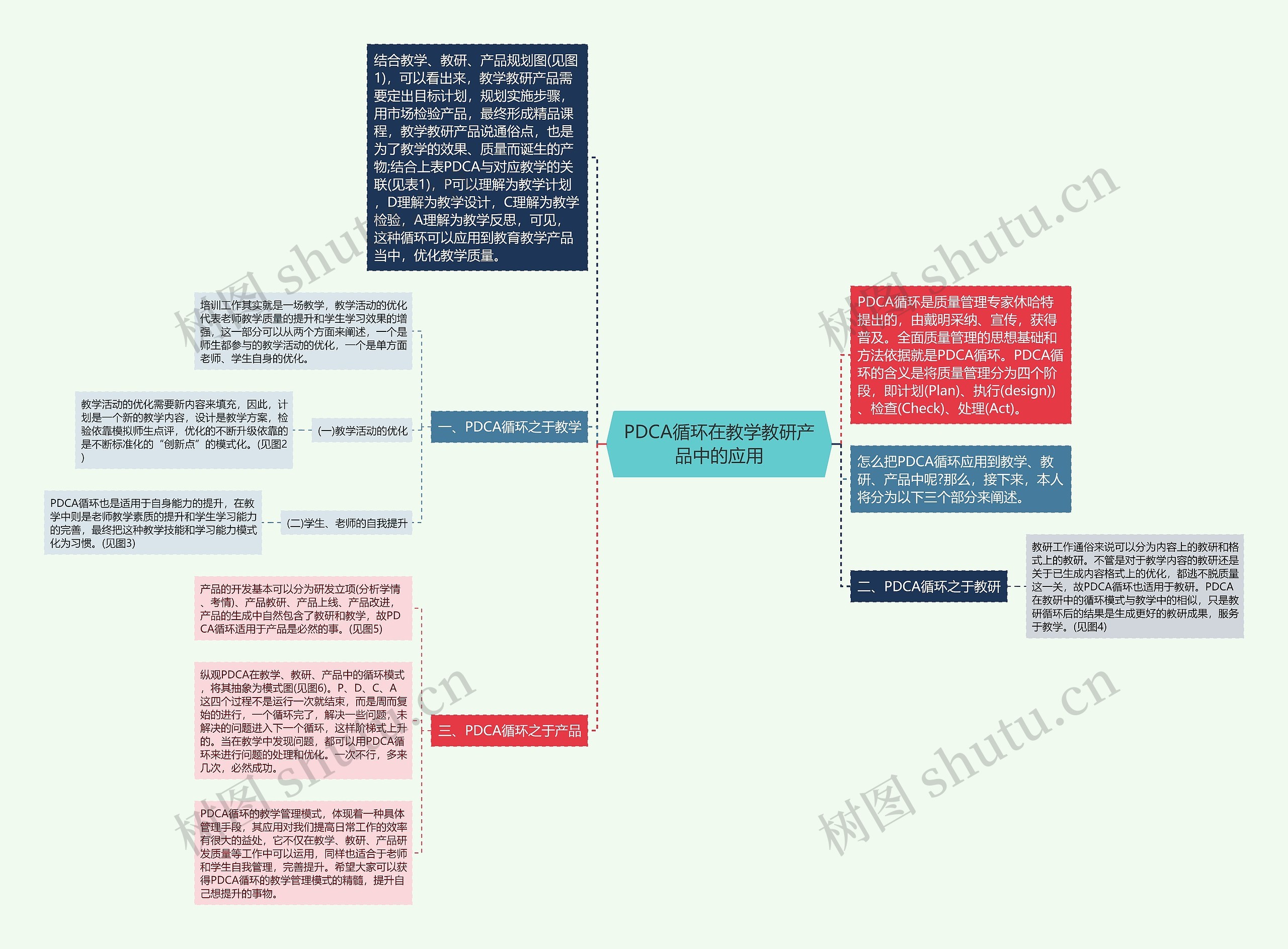 PDCA循环在教学教研产品中的应用思维导图