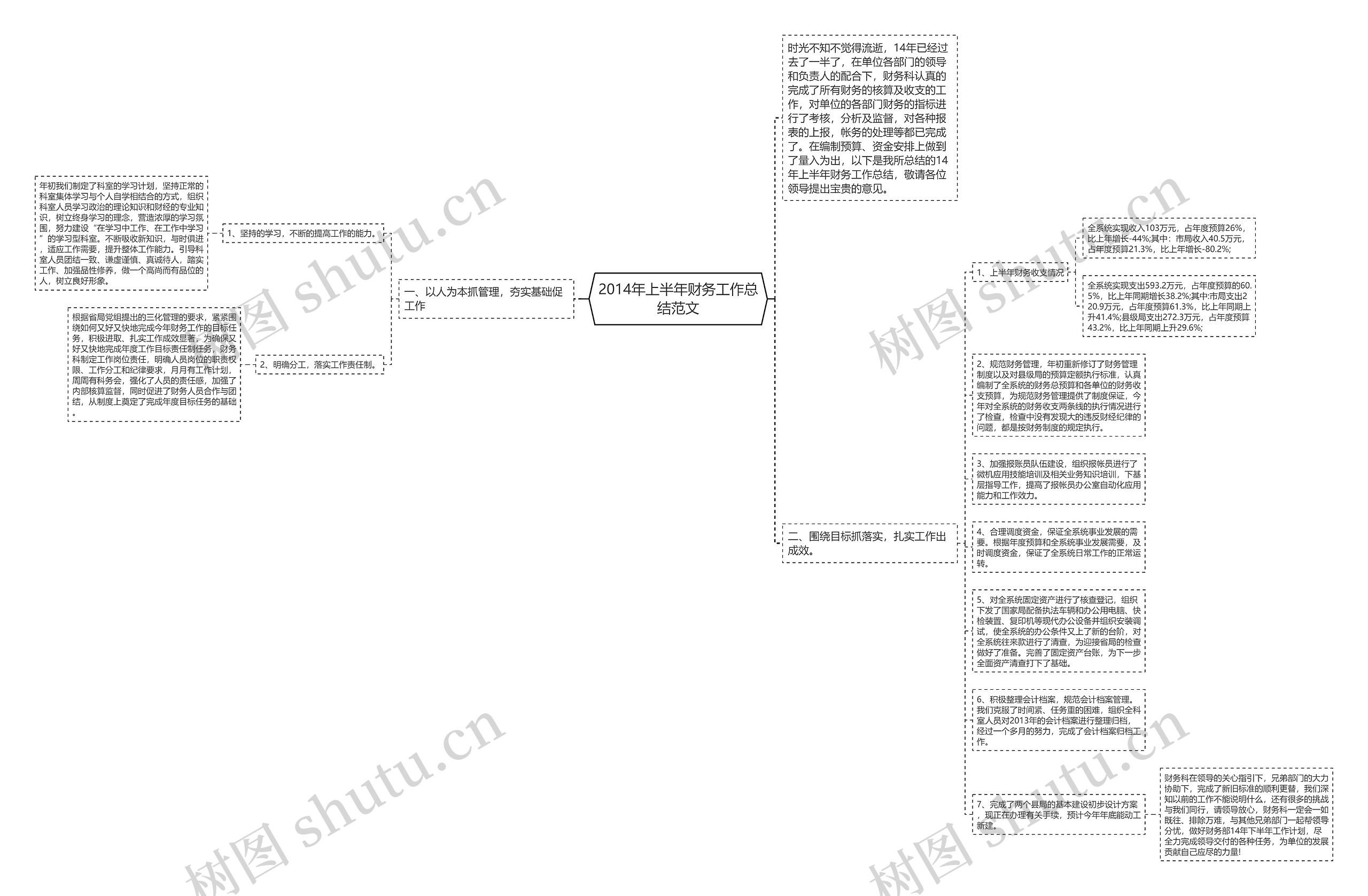 2014年上半年财务工作总结范文思维导图