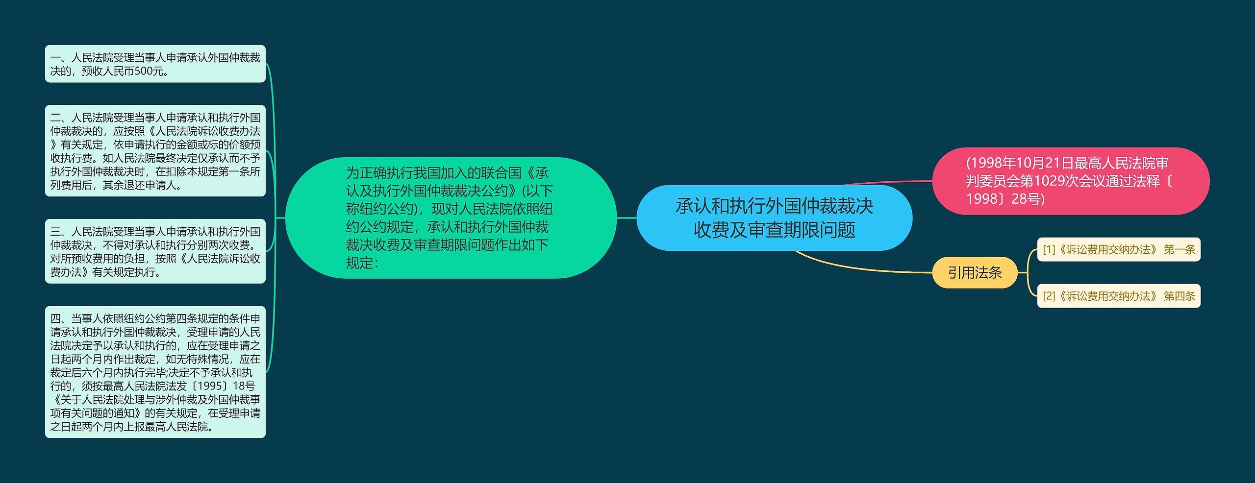 承认和执行外国仲裁裁决收费及审查期限问题思维导图