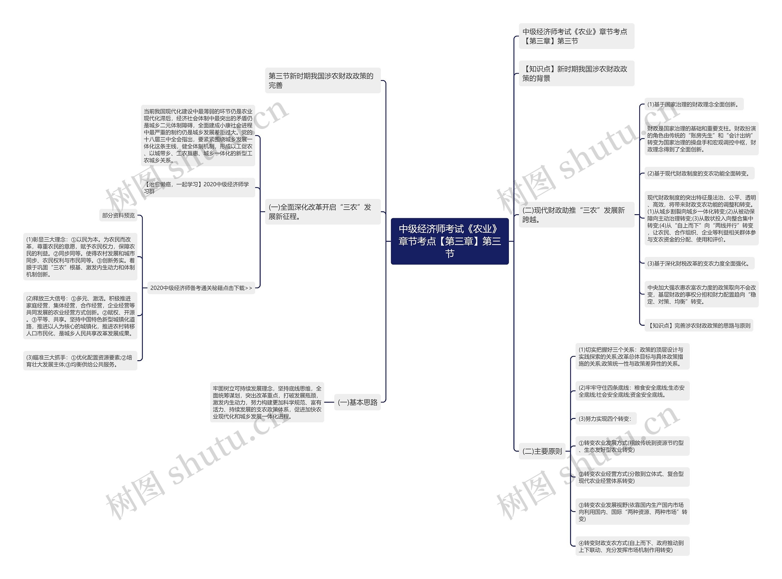 中级经济师考试《农业》章节考点【第三章】第三节思维导图