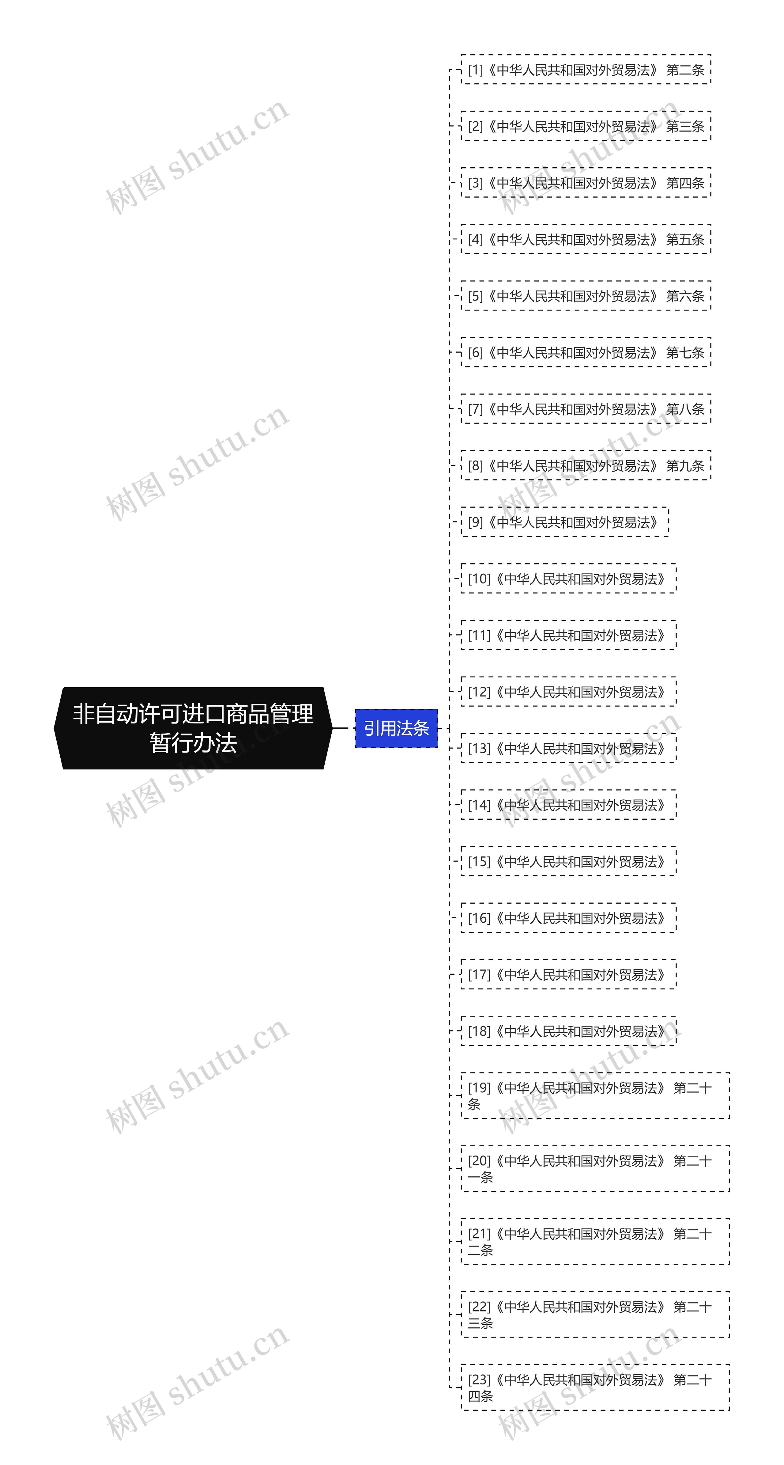 非自动许可进口商品管理暂行办法思维导图