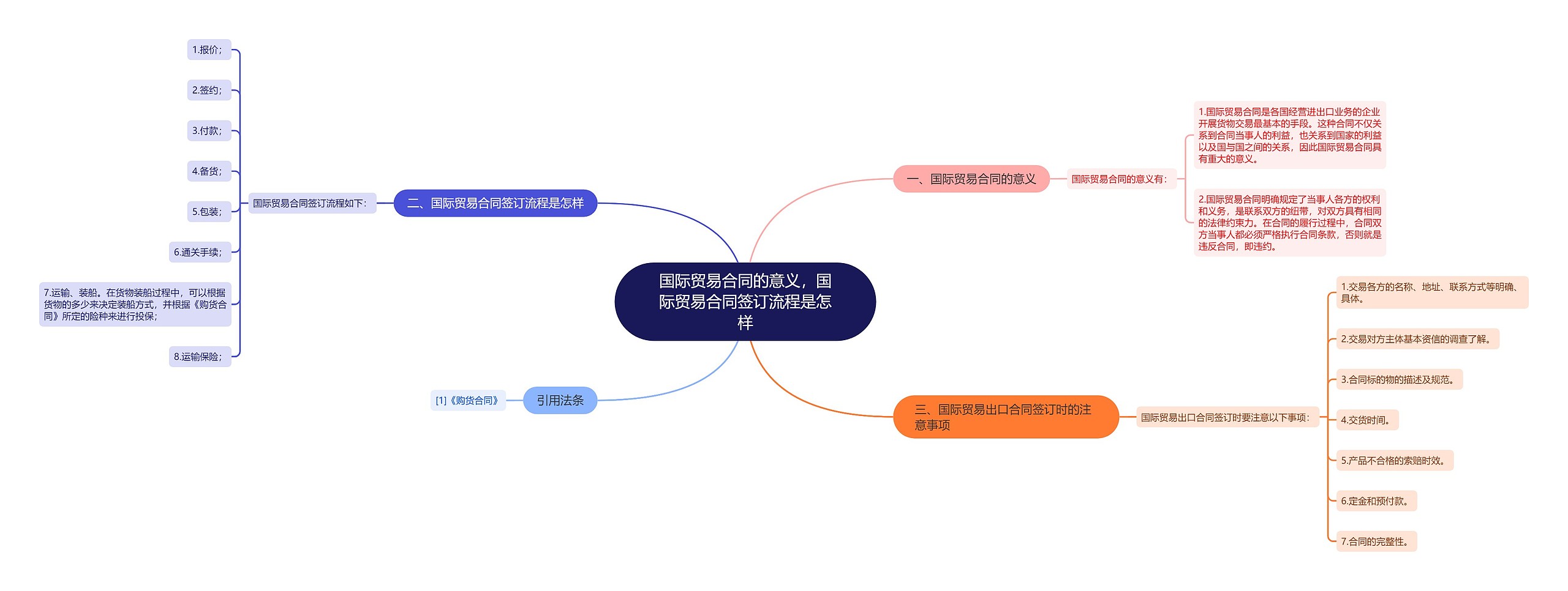 国际贸易合同的意义，国际贸易合同签订流程是怎样思维导图