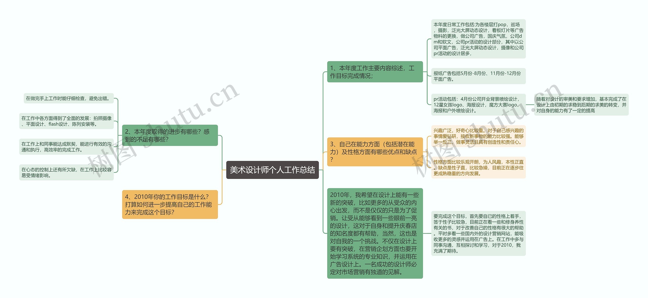 美术设计师个人工作总结思维导图