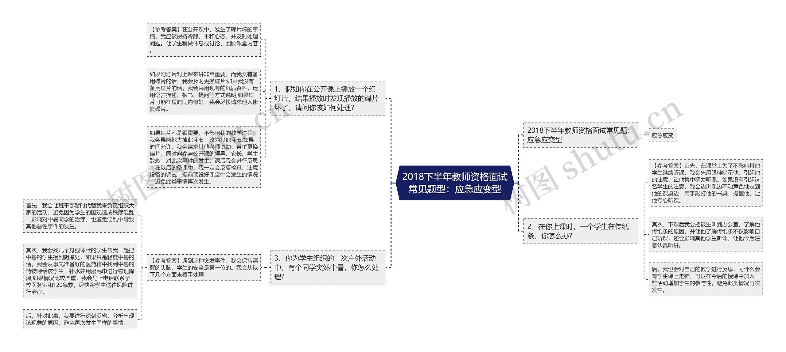 2018下半年教师资格面试常见题型：应急应变型思维导图