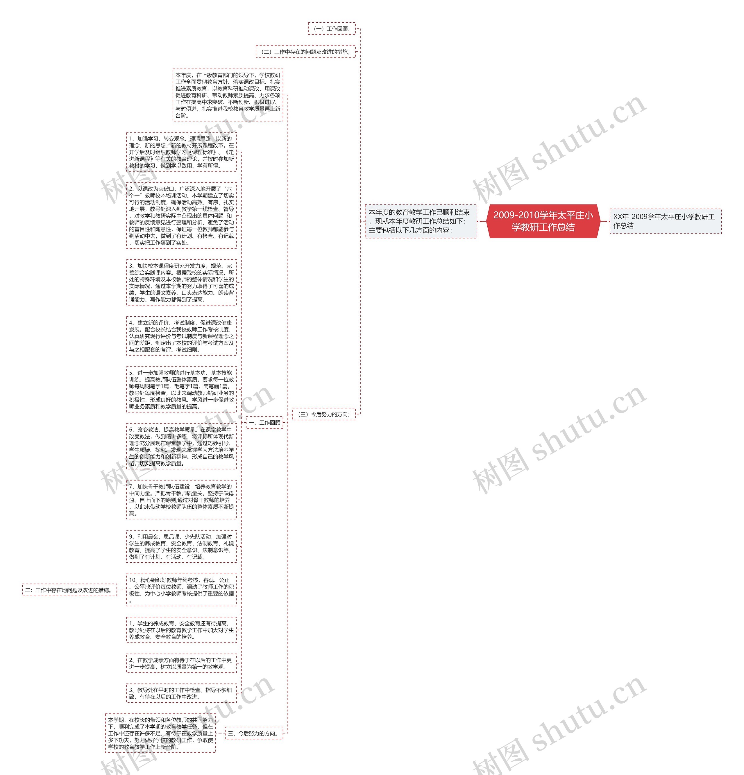 2009-2010学年太平庄小学教研工作总结思维导图