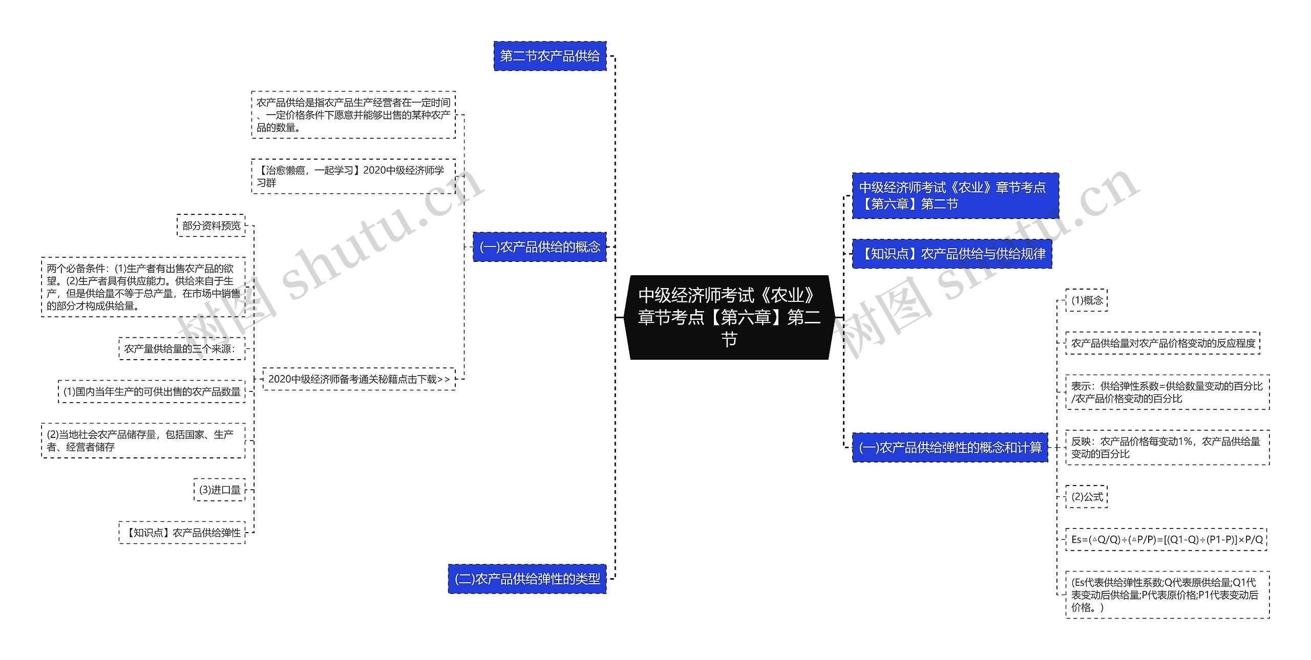 中级经济师考试《农业》章节考点【第六章】第二节思维导图