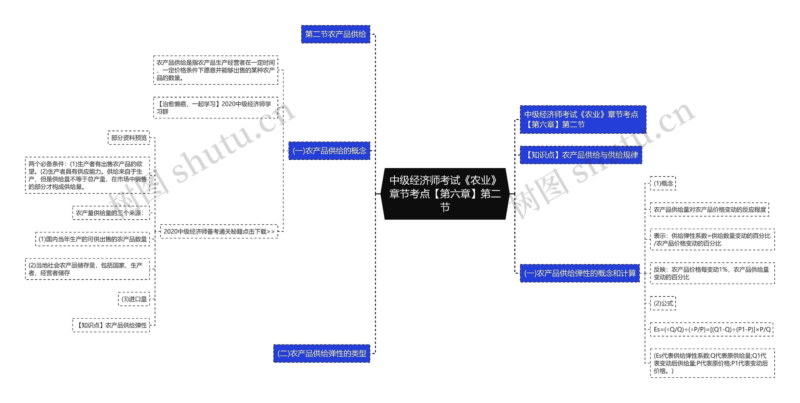 中级经济师考试《农业》章节考点【第六章】第二节思维导图高清图 中级经济师考试《农业》章节考点【第六章】第二节思维导图