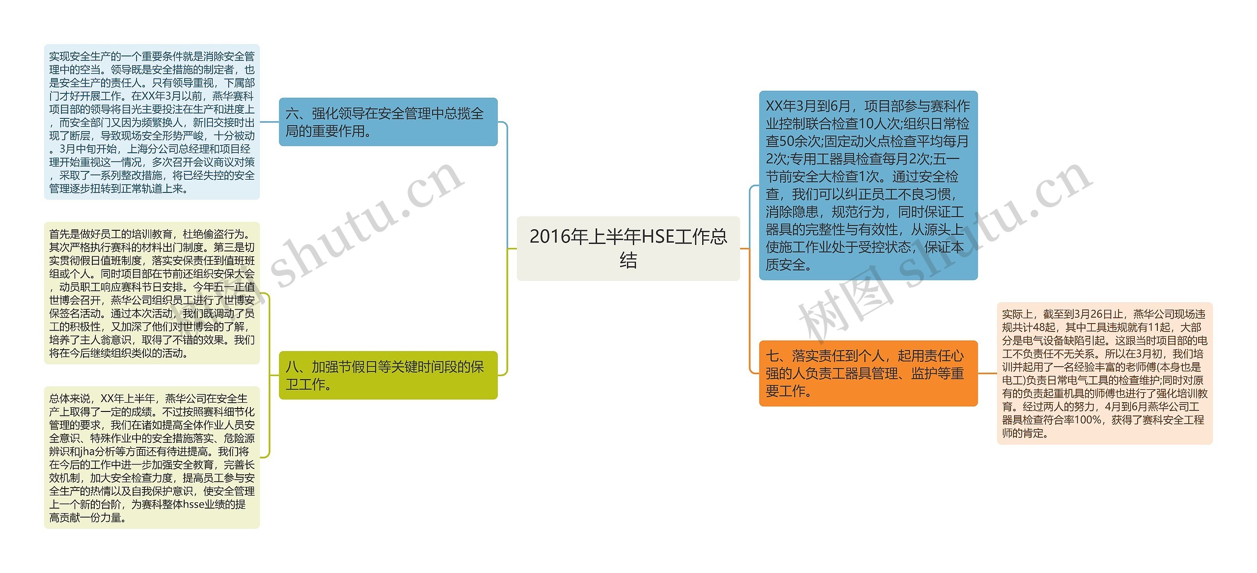 2016年上半年HSE工作总结思维导图