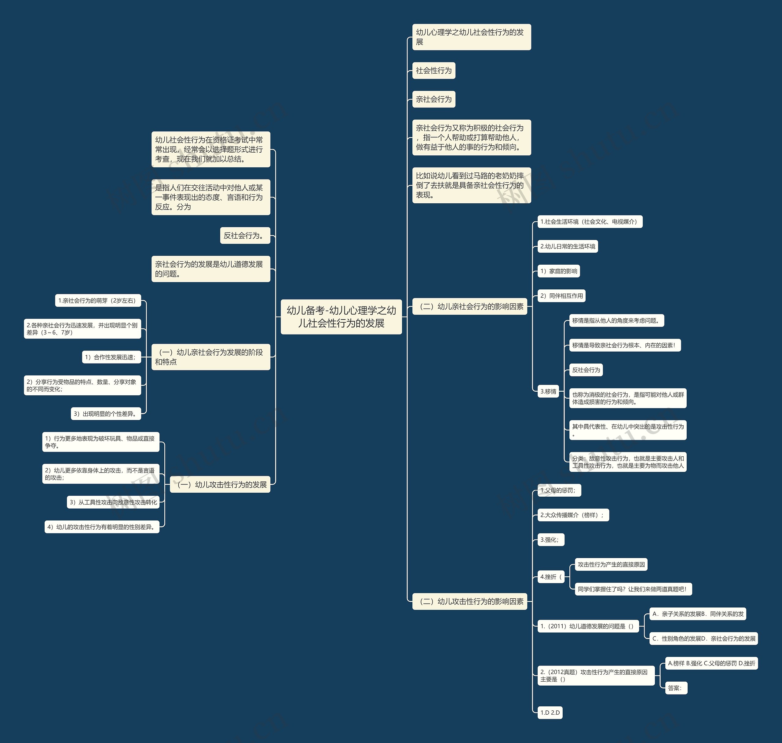 幼儿备考-幼儿心理学之幼儿社会性行为的发展思维导图