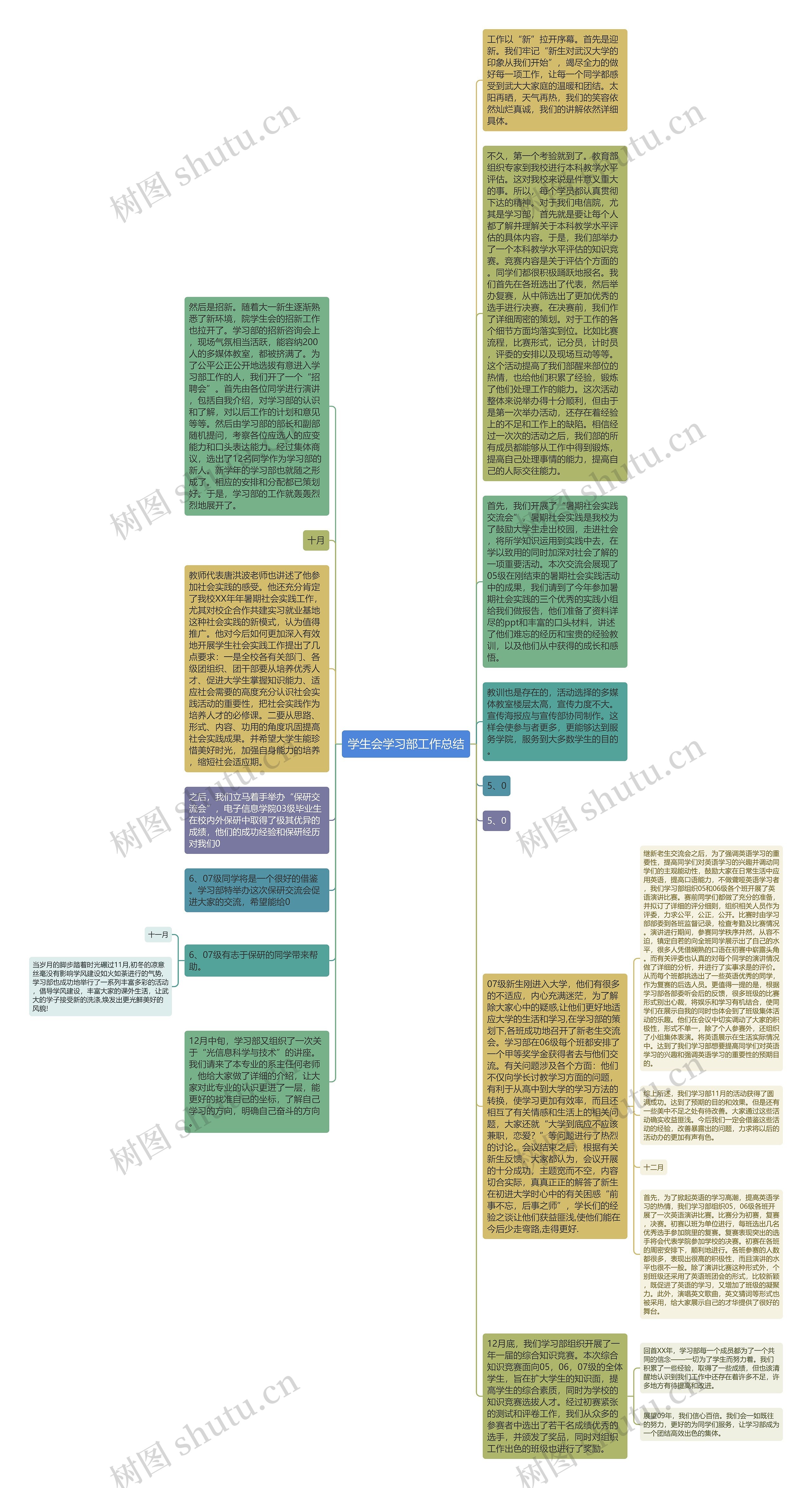 学生会学习部工作总结思维导图高清图 学生会学习部工作总结思维导图