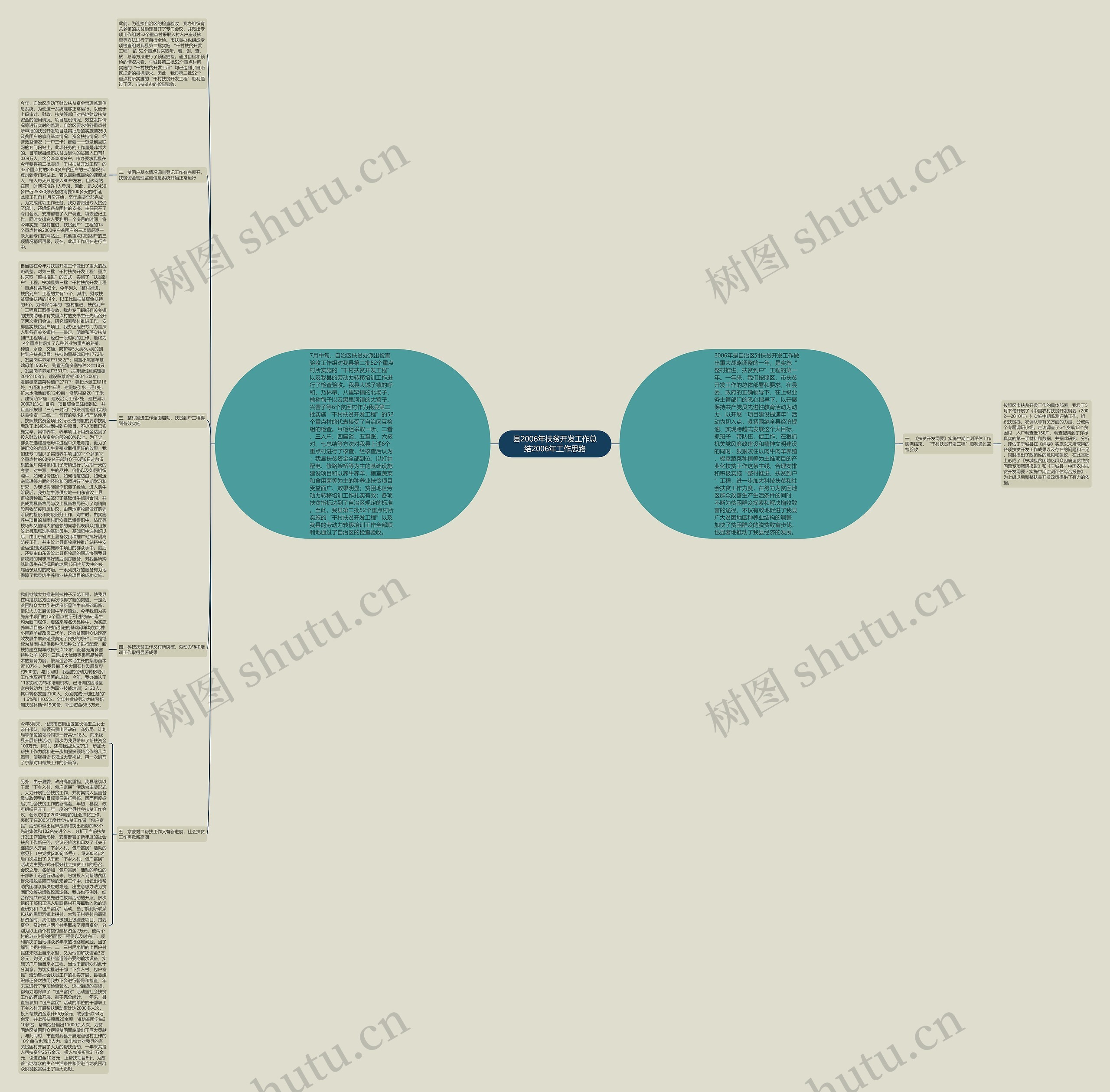 县2006年扶贫开发工作总结2006年工作思路思维导图