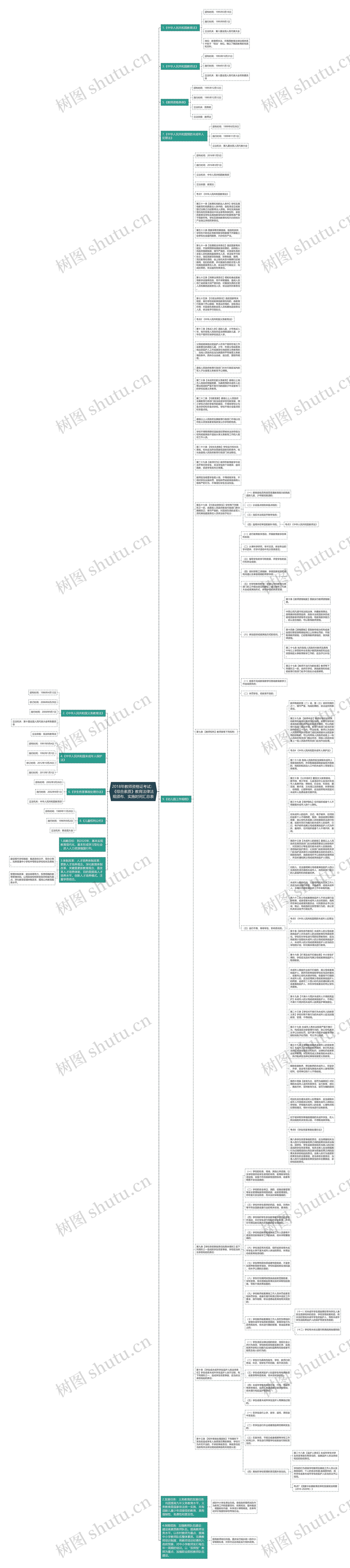 2018年教师资格证考试：《综合素质》教育法律法规颁布、实施时间汇总表思维导图