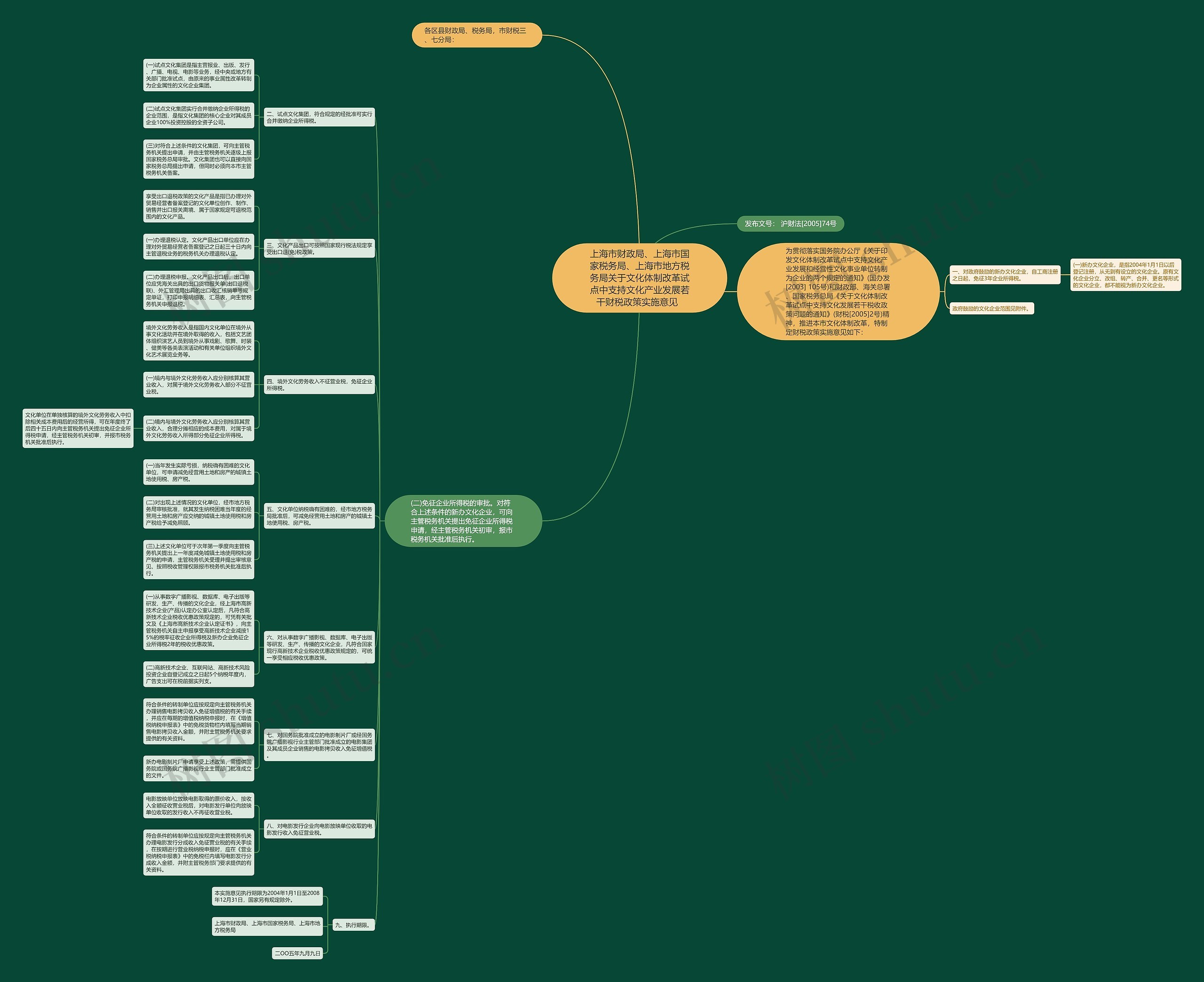 上海市财政局、上海市国家税务局、上海市地方税务局关于文化体制改革试点中支持文化产业发展若干财税政策实施意见  思维导图