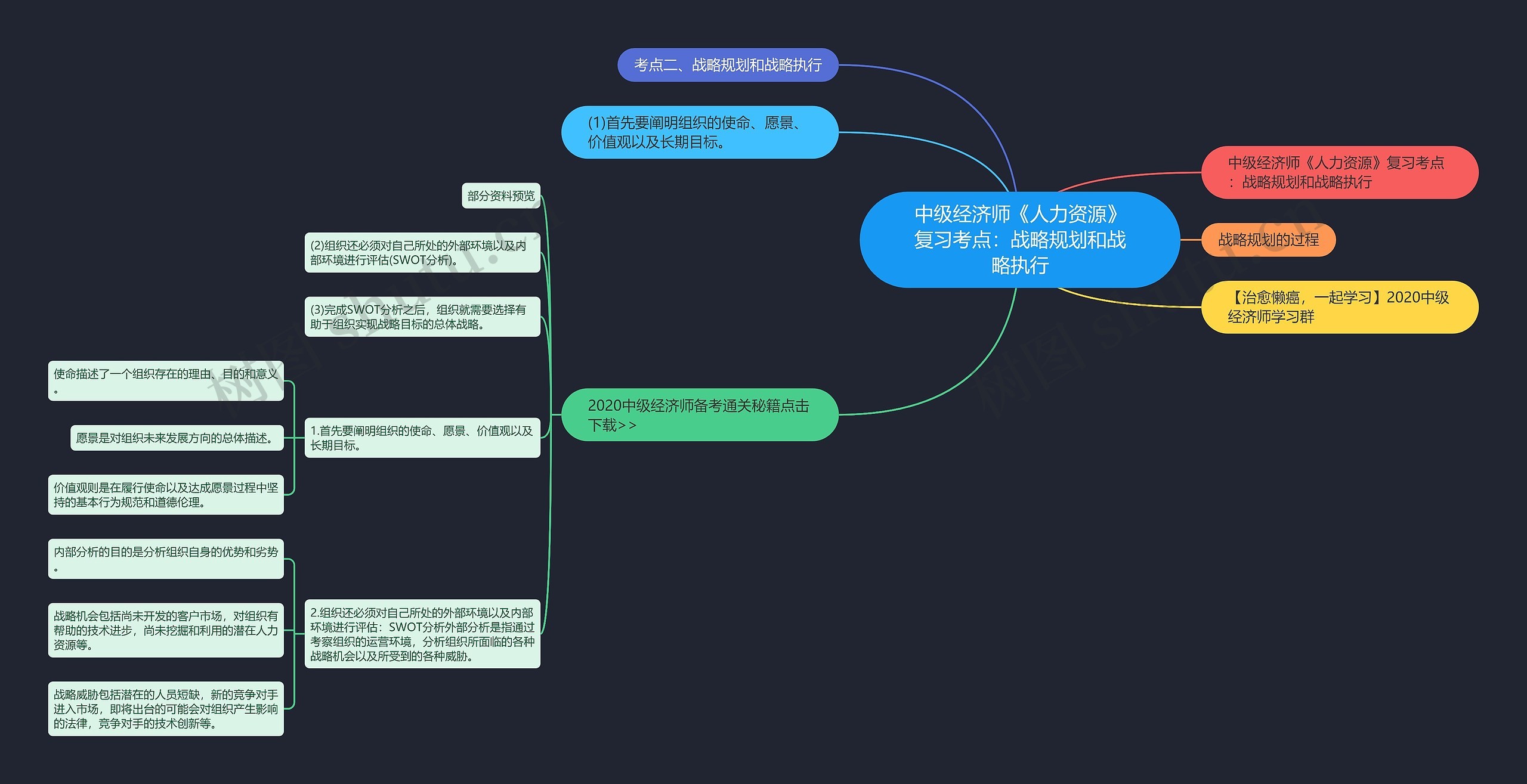 中级经济师《人力资源》复习考点：战略规划和战略执行思维导图