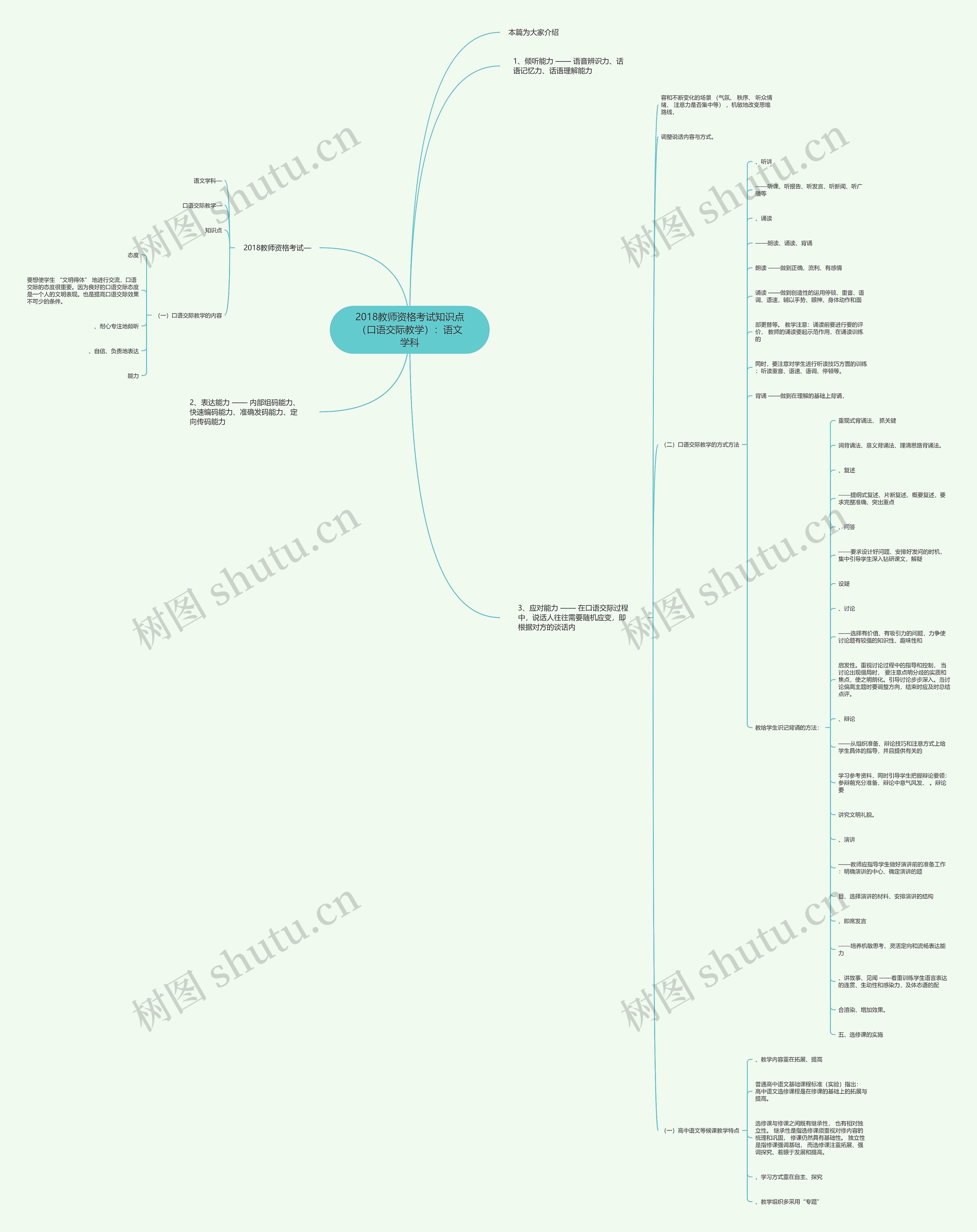 2018教师资格考试知识点（口语交际教学）：语文学科思维导图
