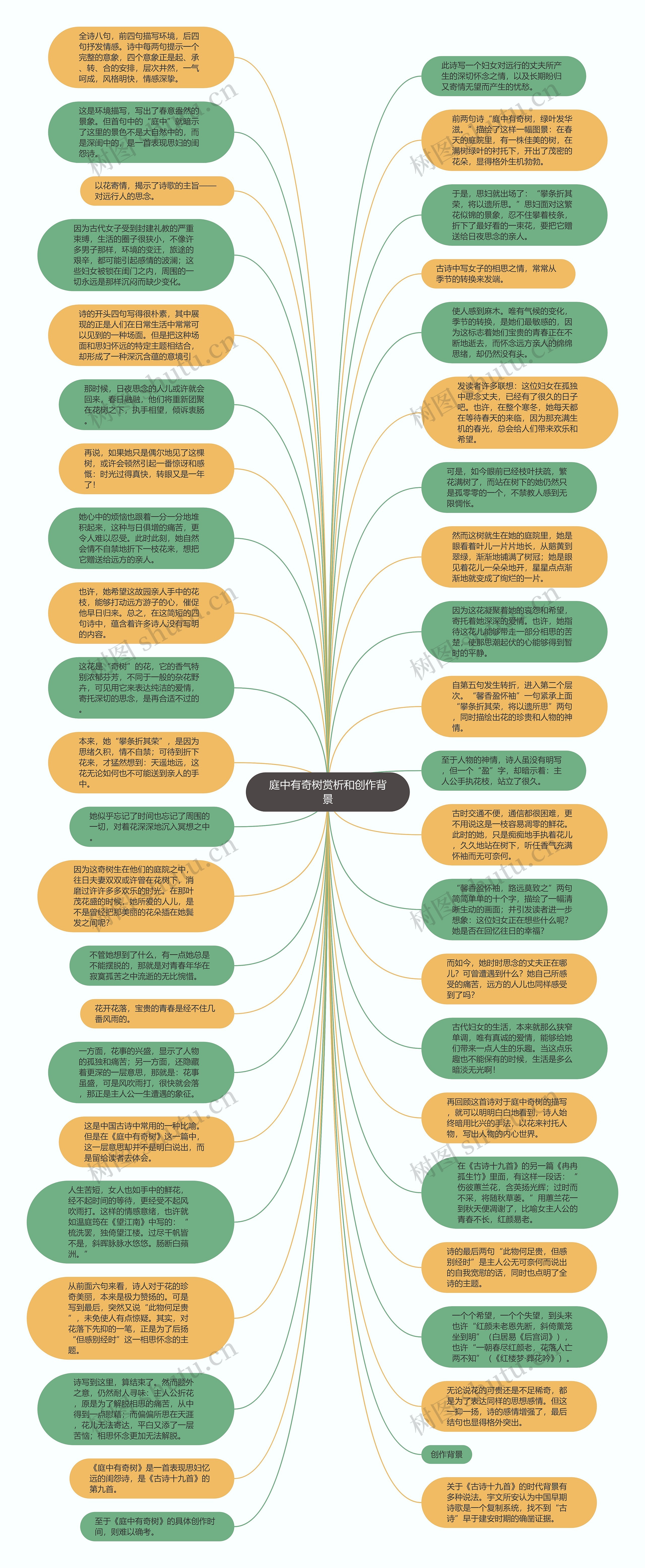 庭中有奇树赏析和创作背景思维导图