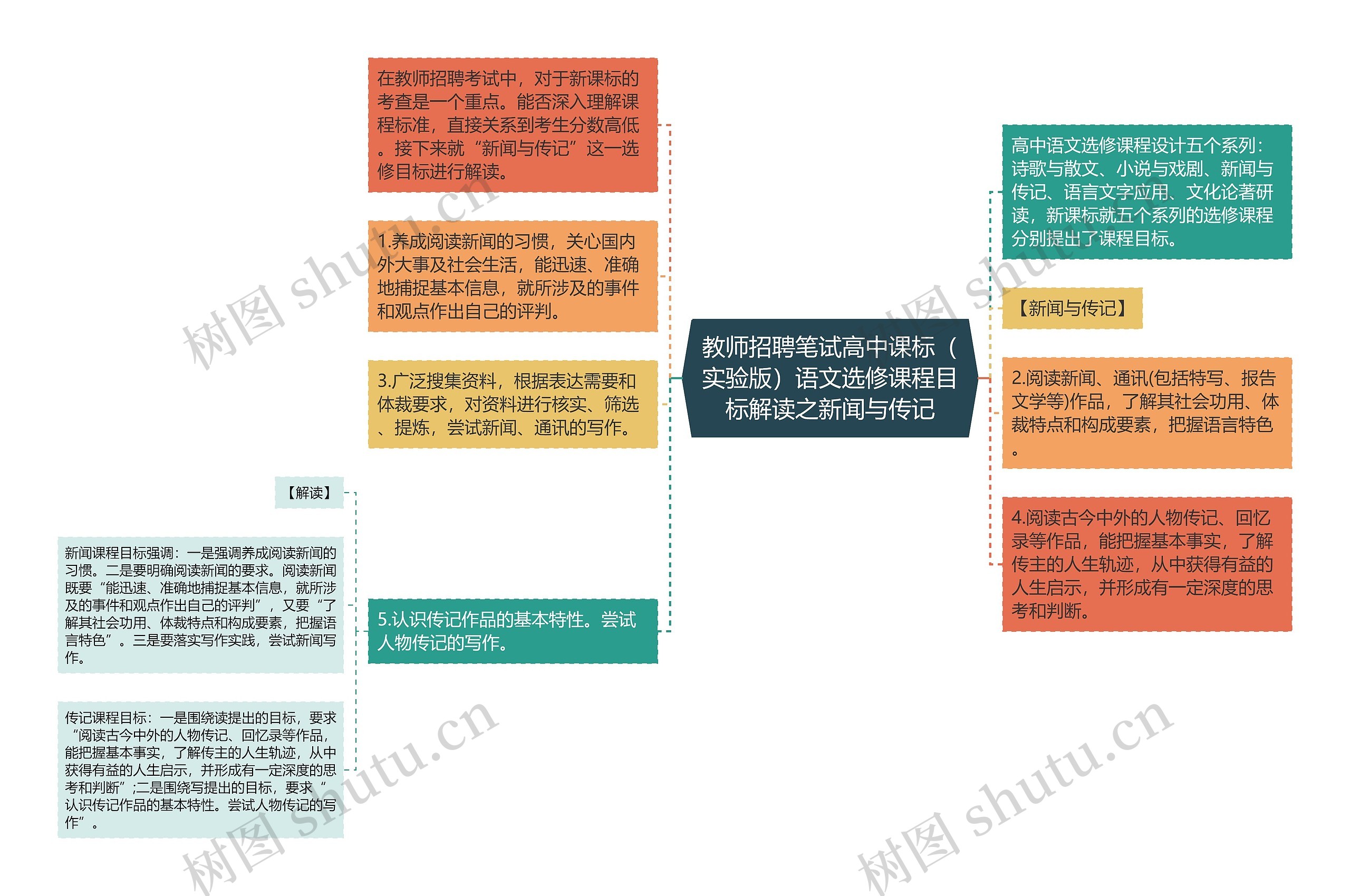 教师招聘笔试高中课标（实验版）语文选修课程目标解读之新闻与传记