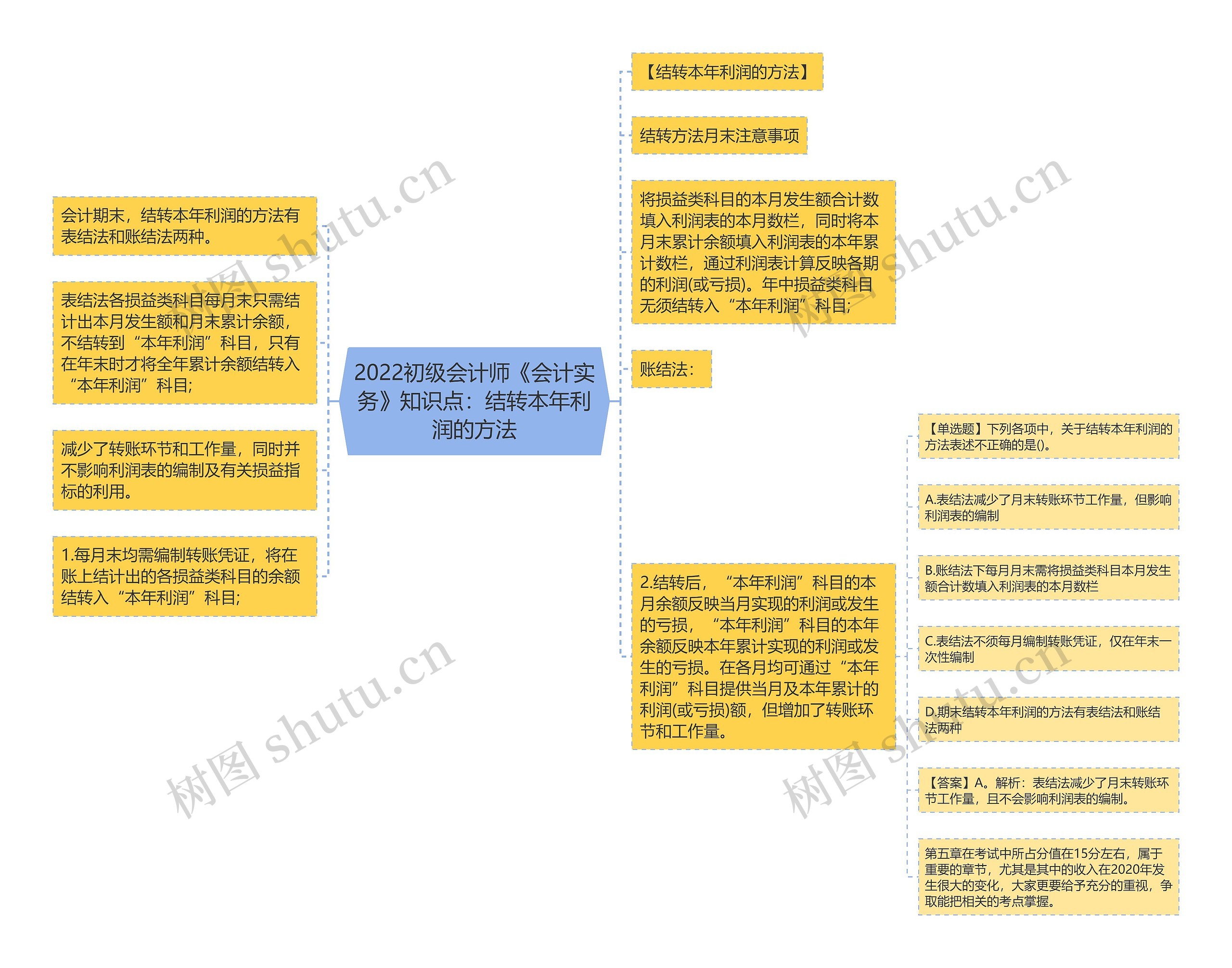 2022初级会计师《会计实务》知识点：结转本年利润的方法