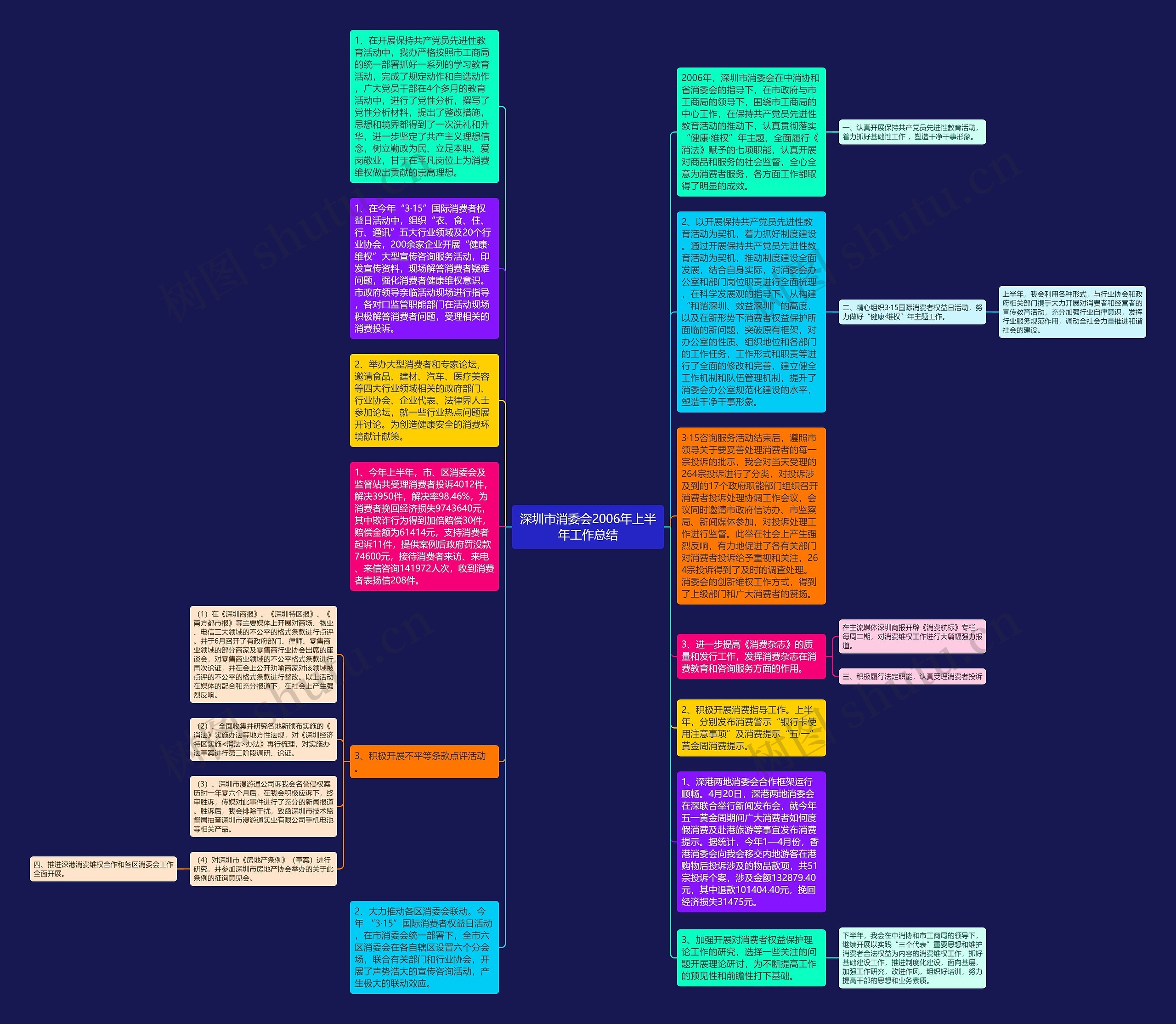 深圳市消委会2006年上半年工作总结思维导图