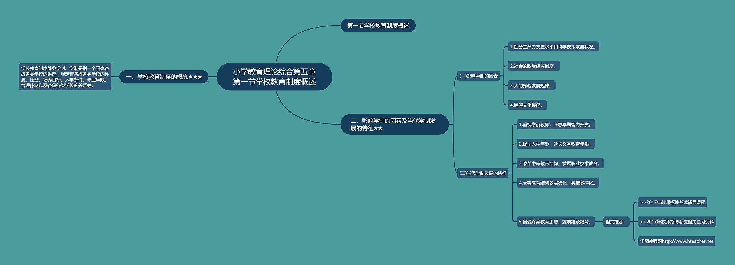 小学教育理论综合第五章第一节学校教育制度概述思维导图