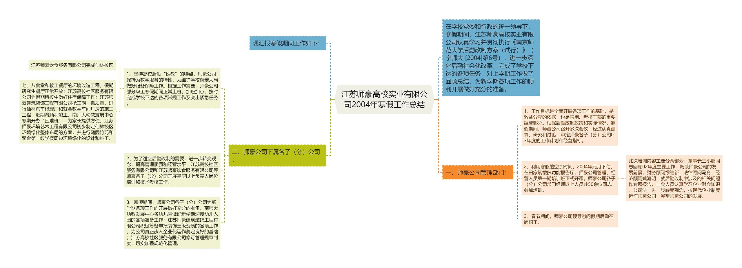 江苏师豪高校实业有限公司2004年寒假工作总结思维导图