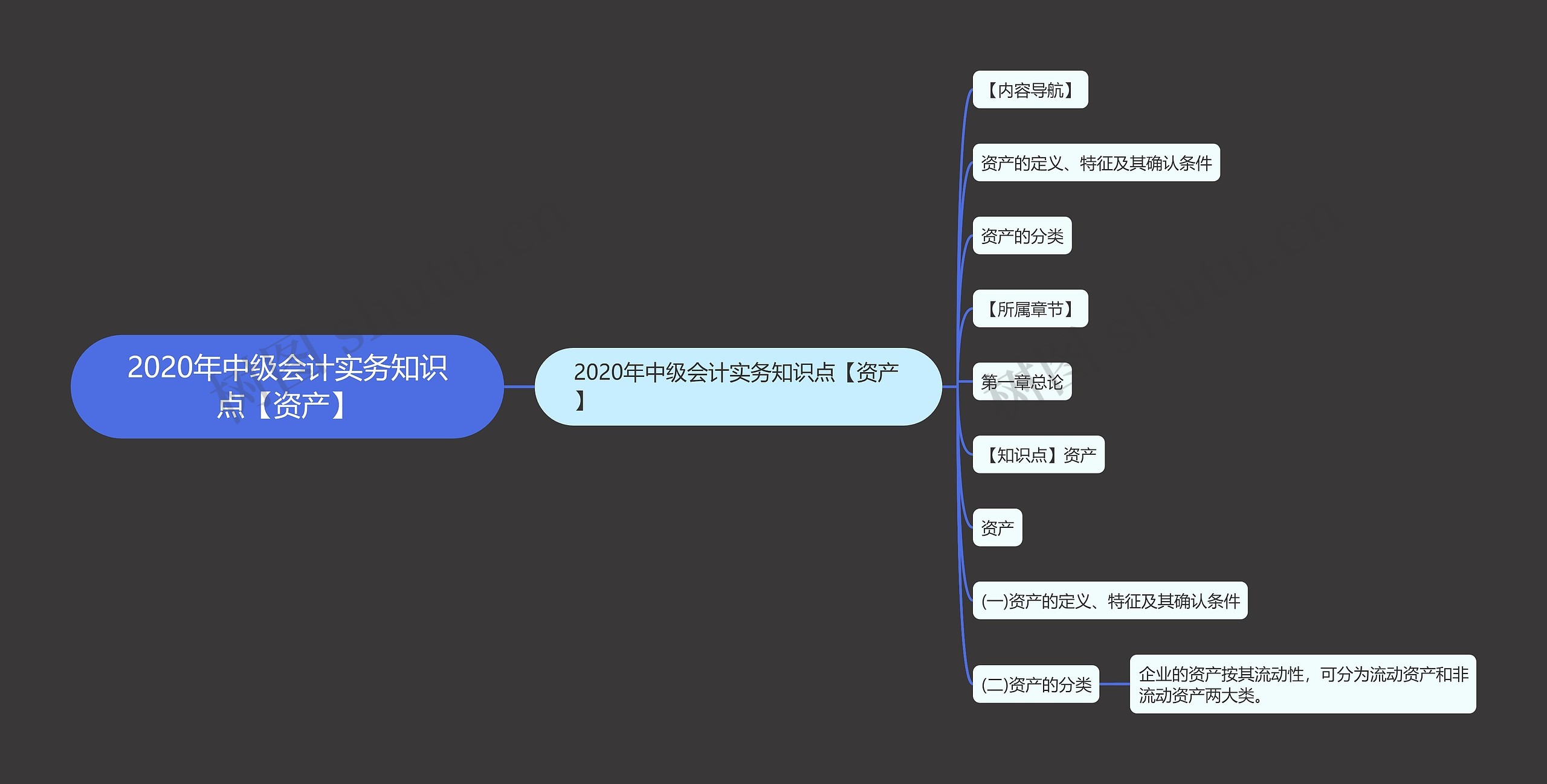 2020年中级会计实务知识点【资产】思维导图