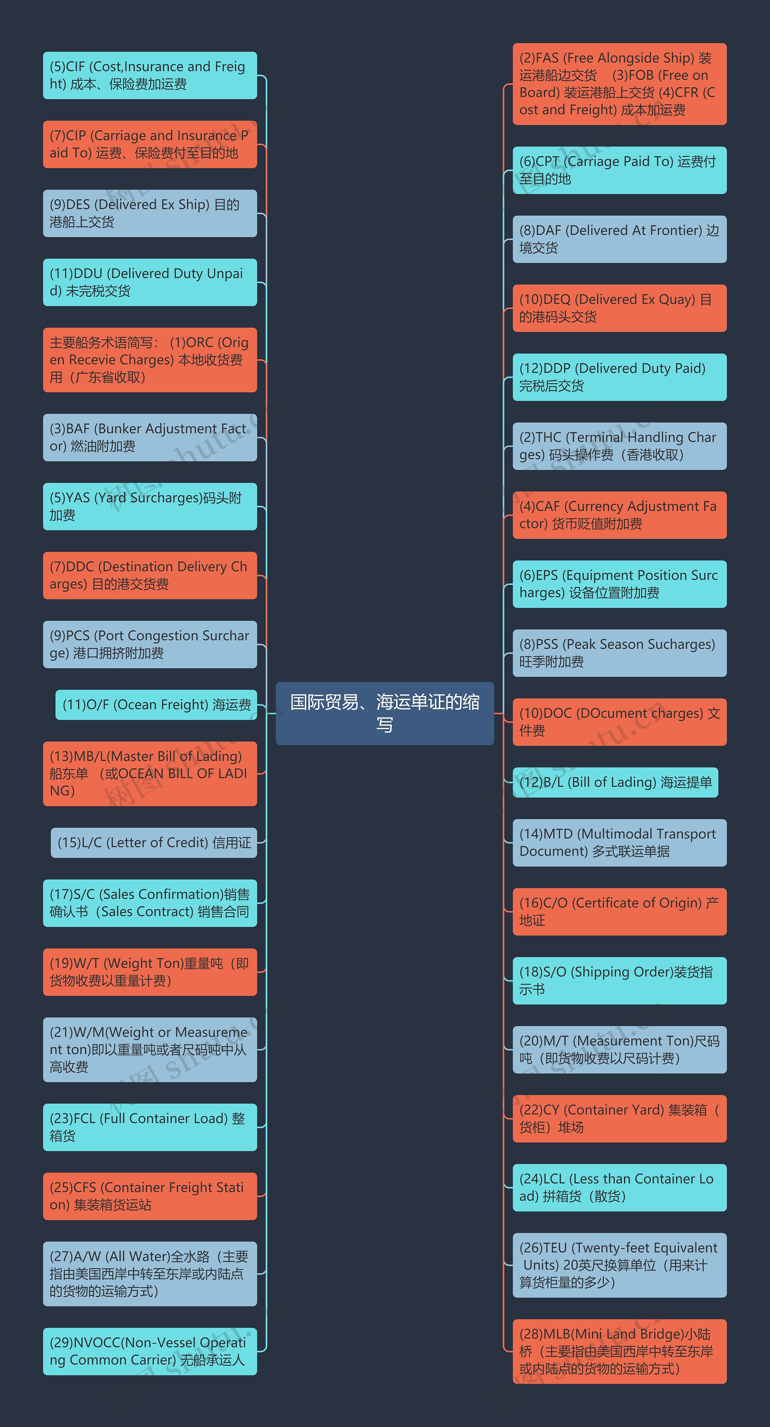 国际贸易、海运单证的缩写思维导图高清图 国际贸易、海运单证的缩写思维导图