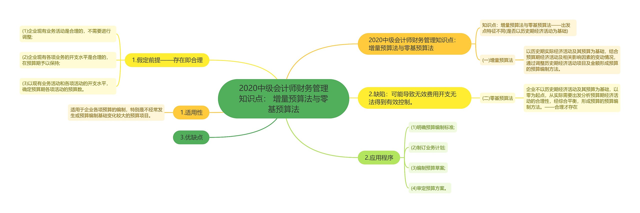 2020中级会计师财务管理知识点： 增量预算法与零基预算法思维导图