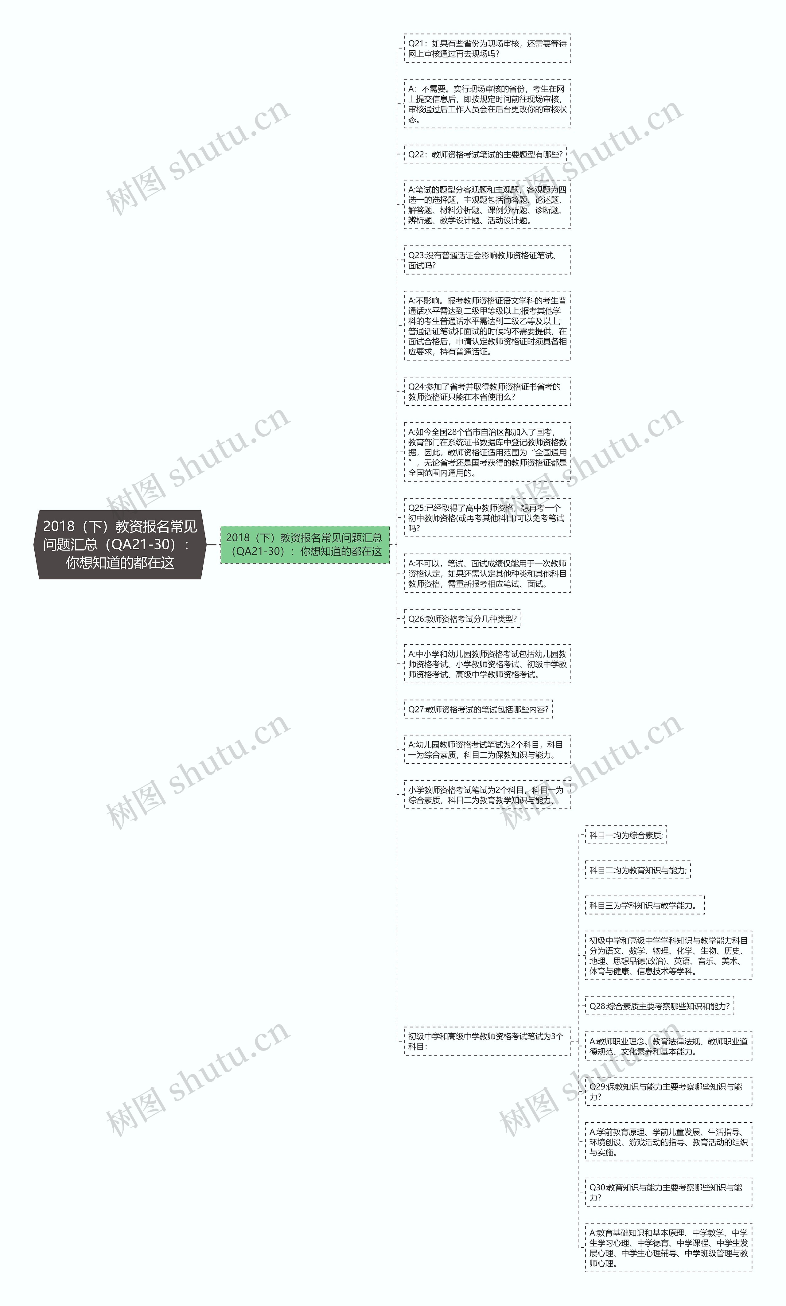 2018（下）教资报名常见问题汇总（QA21-30）：你想知道的都在这思维导图