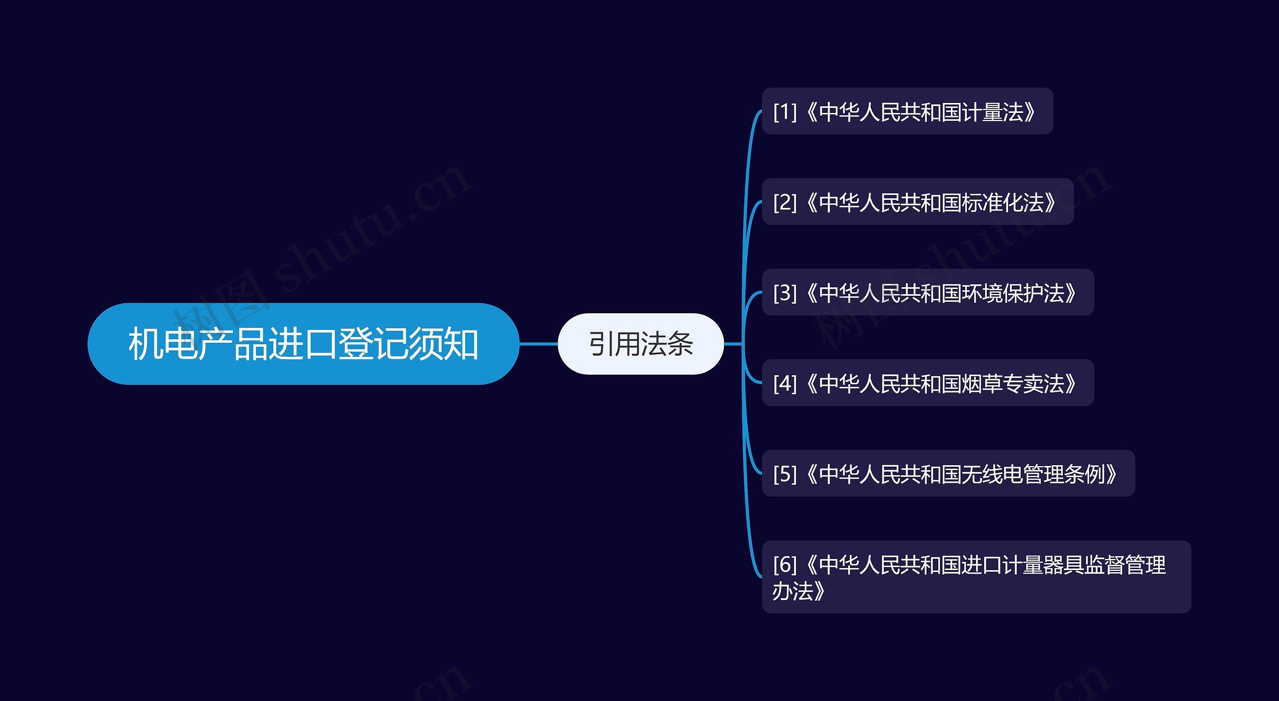 机电产品进口登记须知思维导图