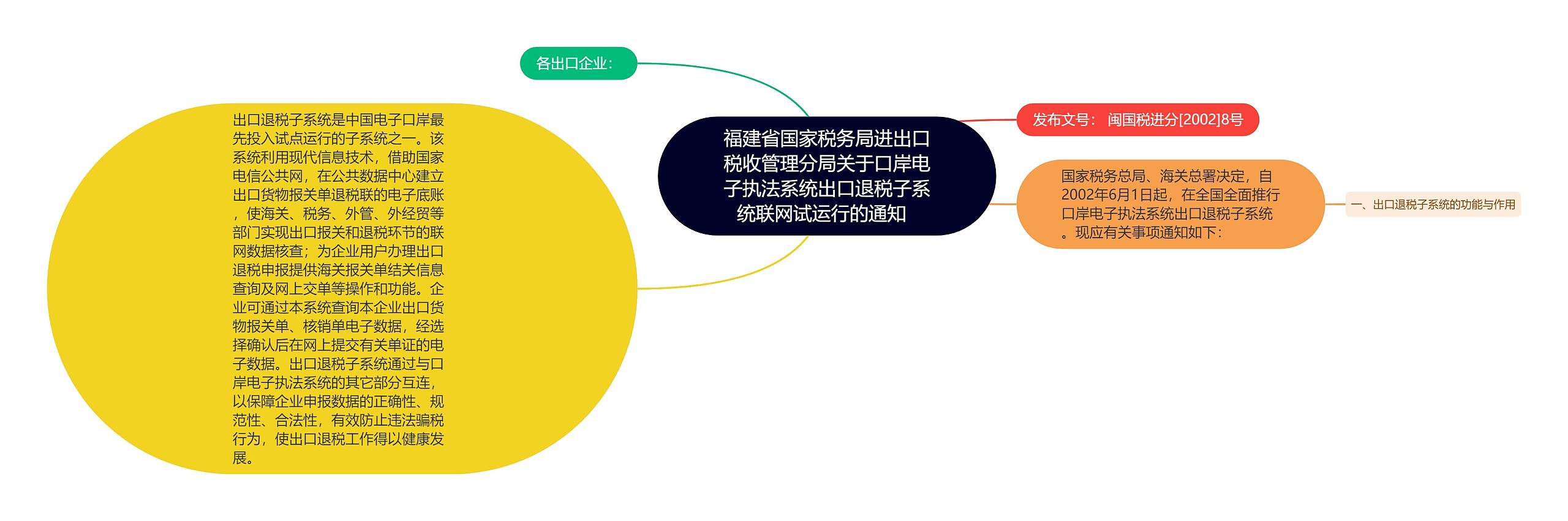 福建省国家税务局进出口税收管理分局关于口岸电子执法系统出口退税子系统联网试运行的通知  