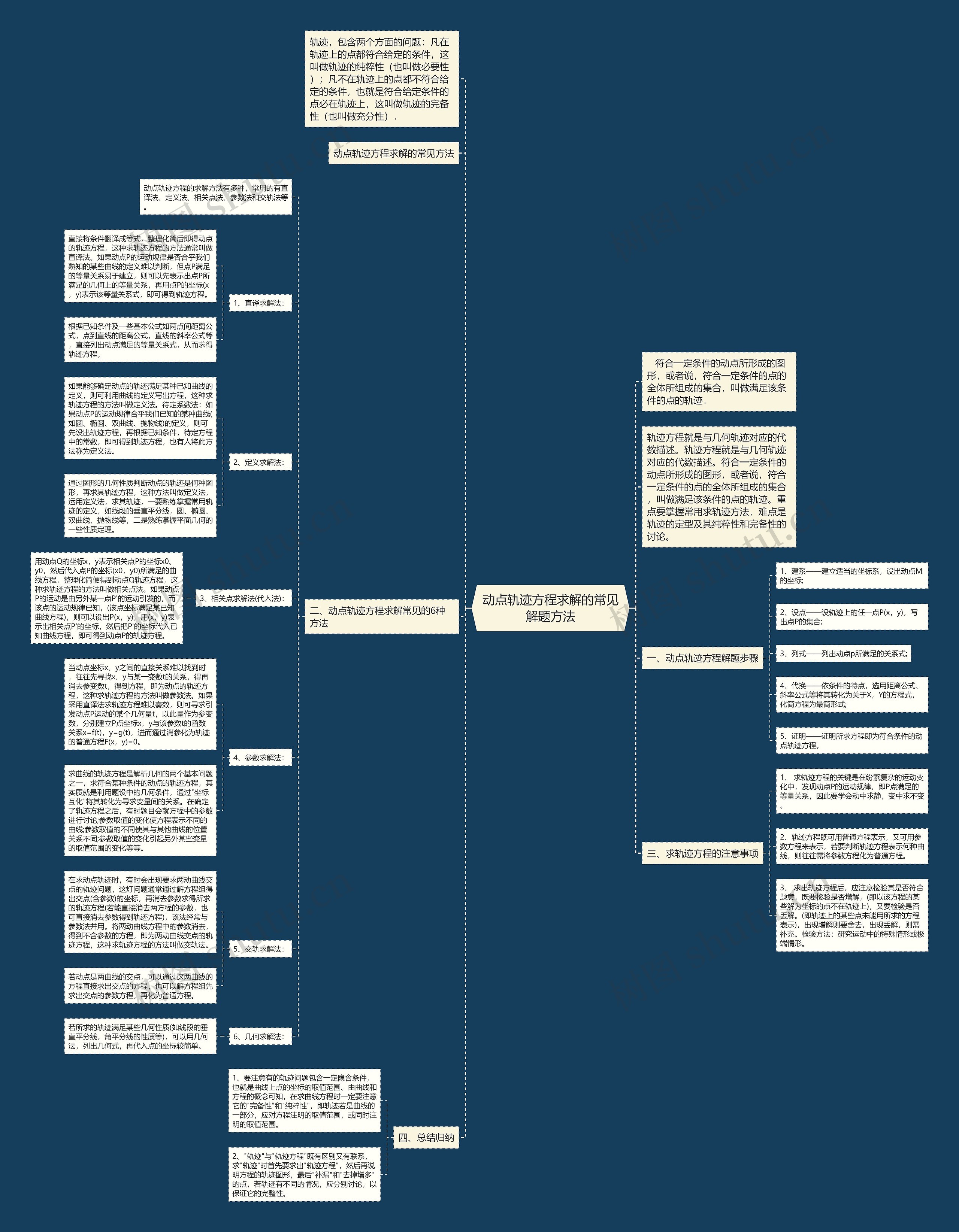 动点轨迹方程求解的常见解题方法思维导图