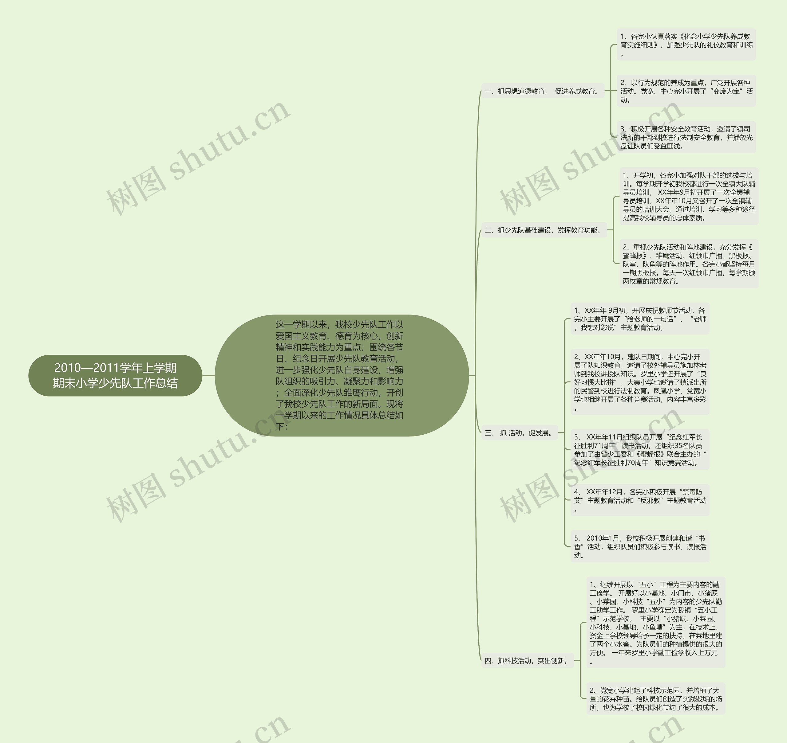 2010—2011学年上学期期末小学少先队工作总结思维导图