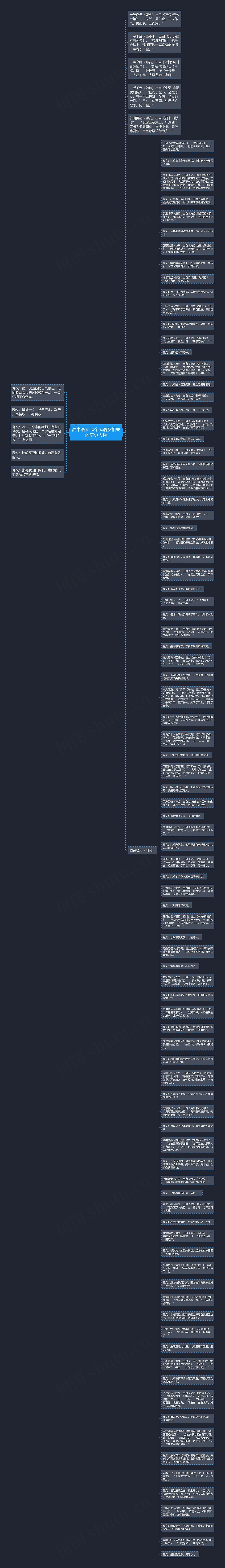 高中语文50个成语及相关的历史人物思维导图