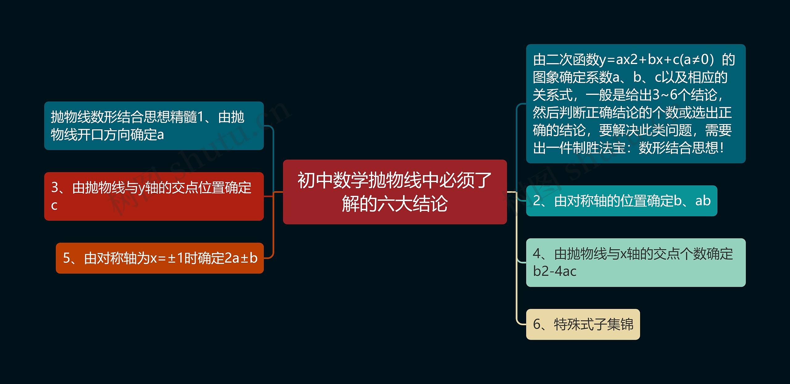 初中数学抛物线中必须了解的六大结论思维导图