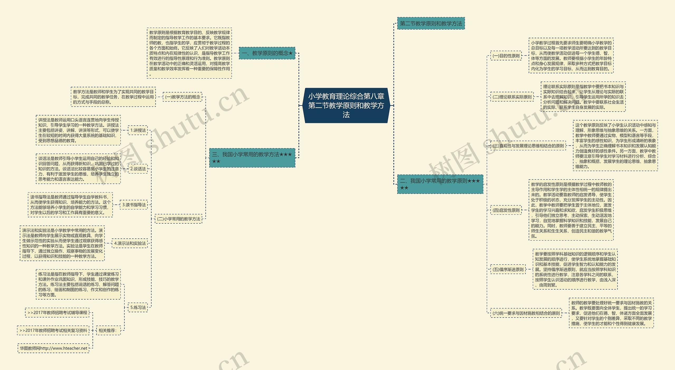 小学教育理论综合第八章第二节教学原则和教学方法