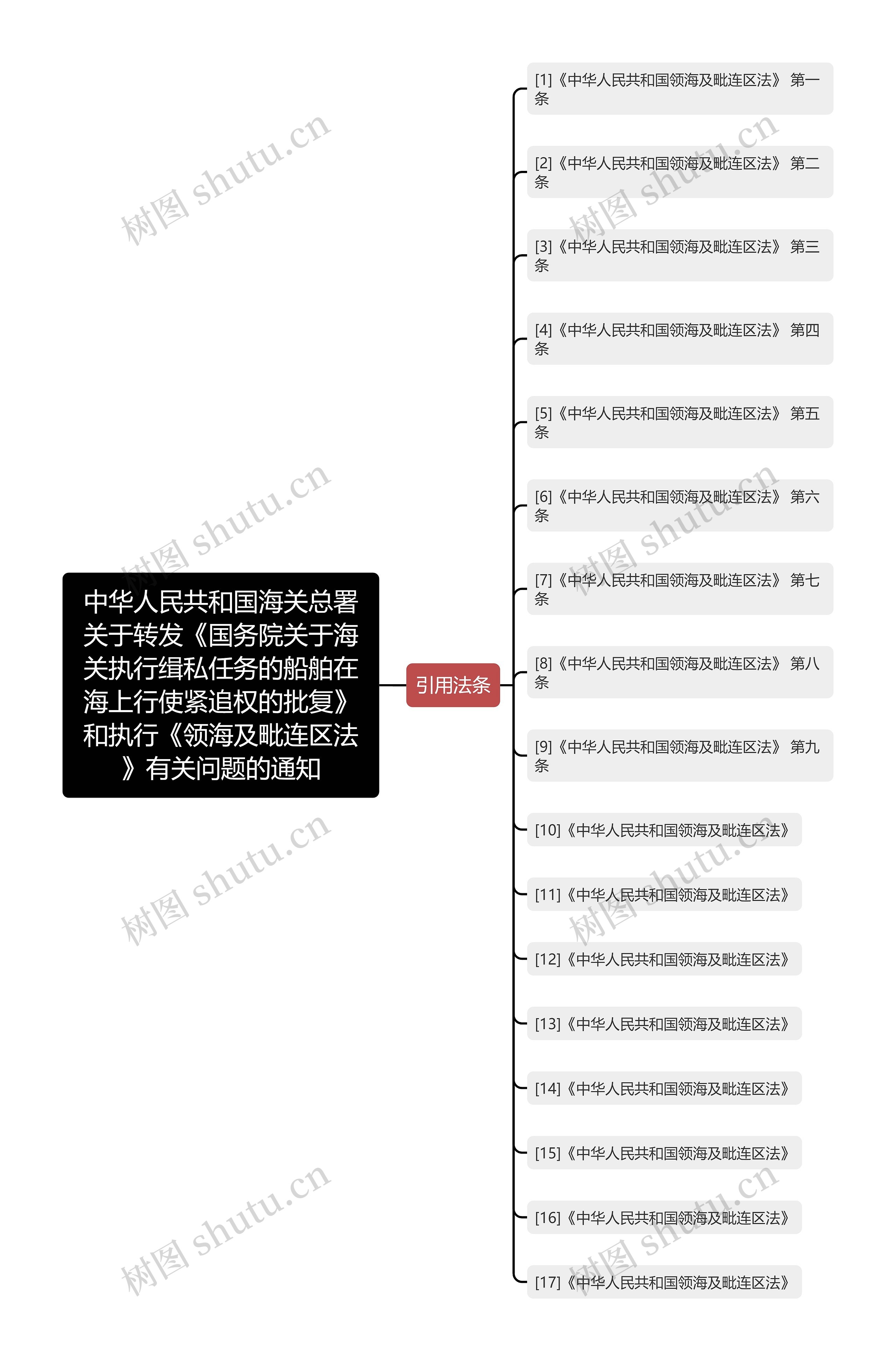 中华人民共和国海关总署关于转发《国务院关于海关执行缉私任务的船舶在海上行使紧追权的批复》和执行《领海及毗连区法》有关问题的通知思维导图