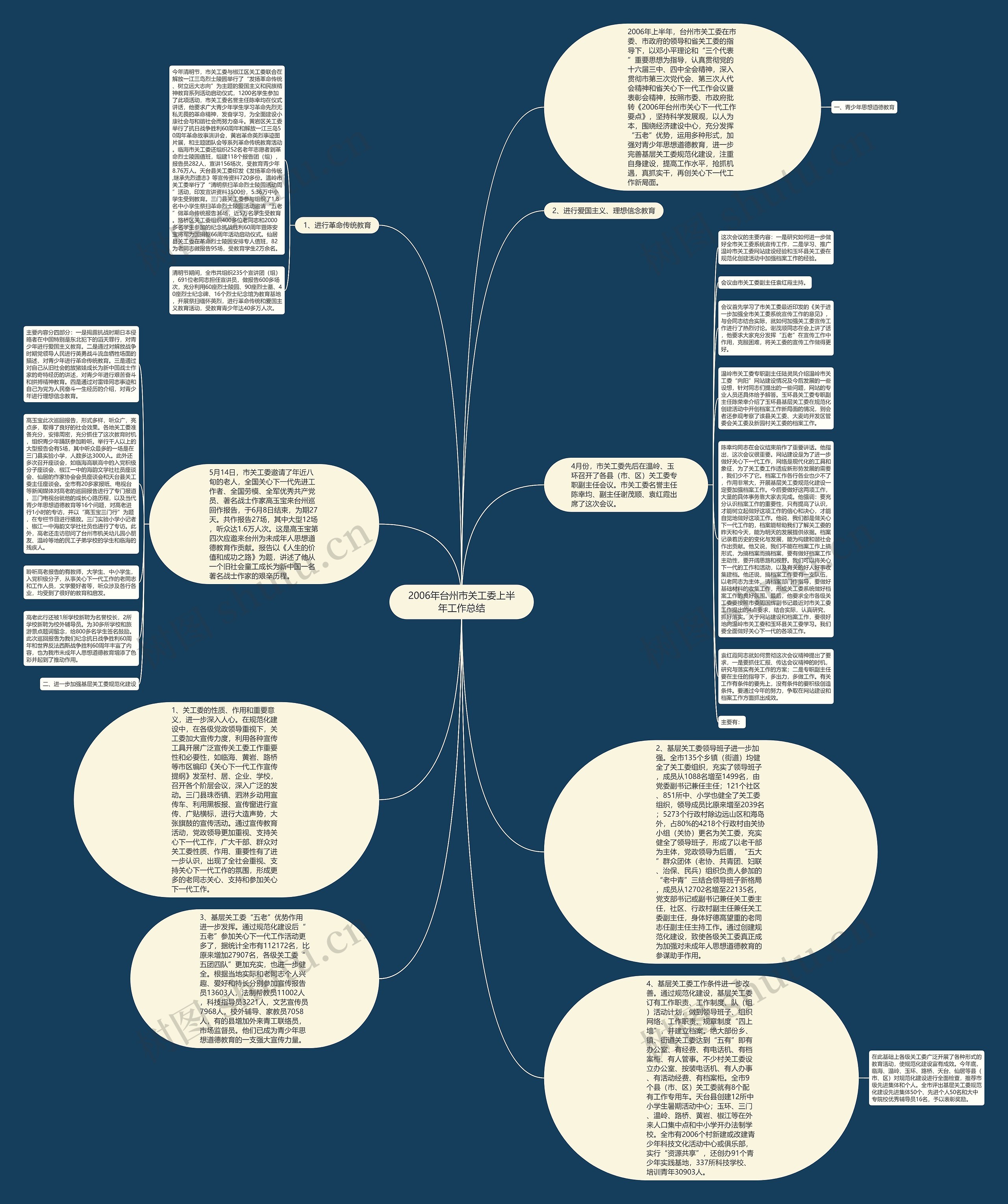 2006年台州市关工委上半年工作总结思维导图