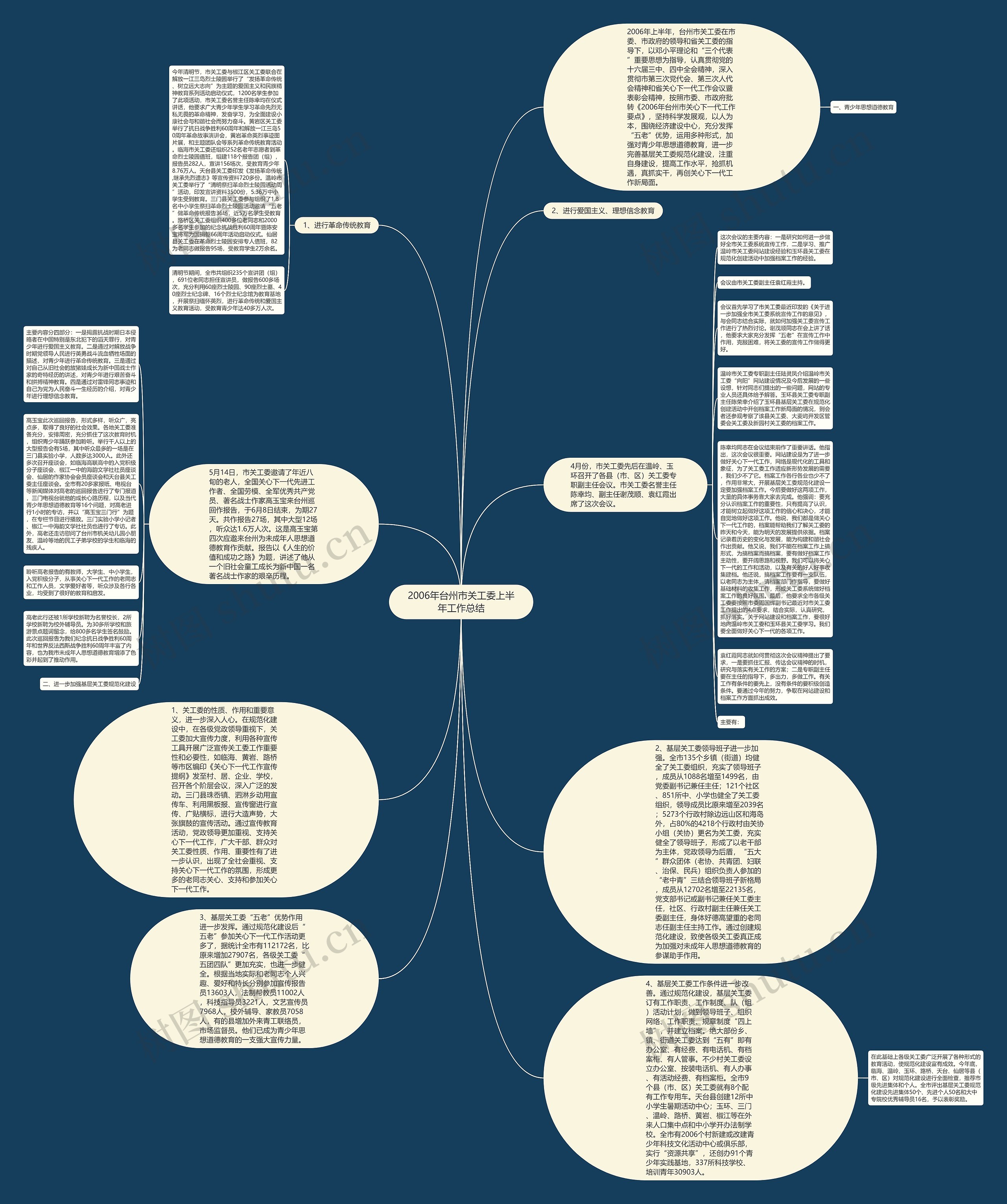 2006年台州市关工委上半年工作总结思维导图高清图 2006年台州市关工委上半年工作总结思维导图